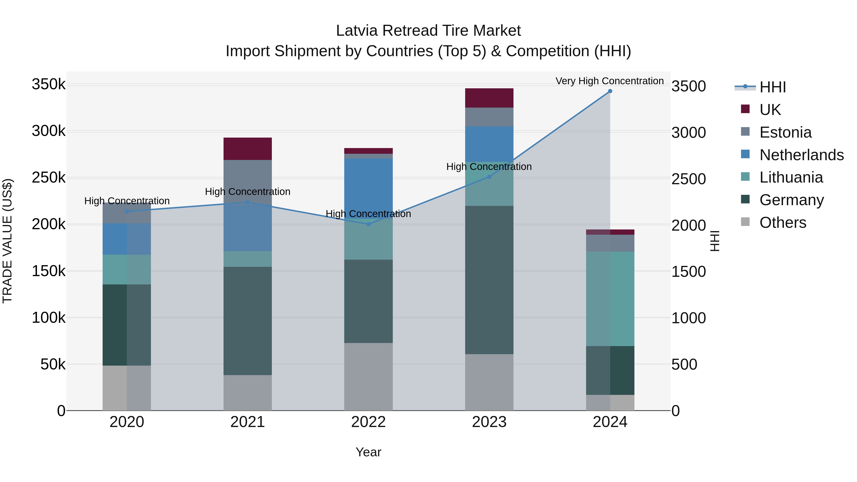 Latvia Retread Tire Market Top 5 Importing Countries and Market Competition (HHI) Analysis