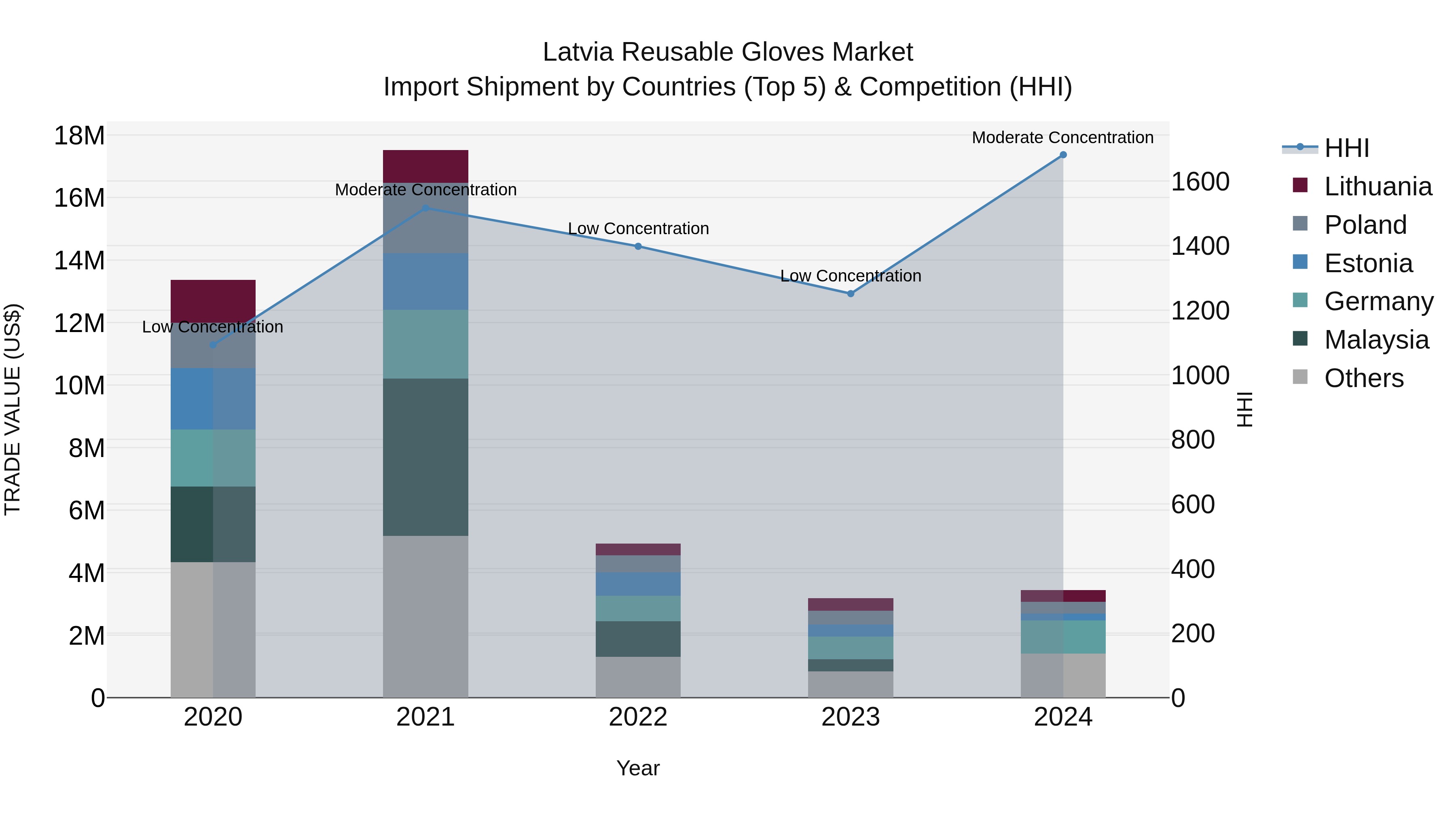 Latvia Reusable Gloves Market Top 5 Importing Countries and Market Competition (HHI) Analysis