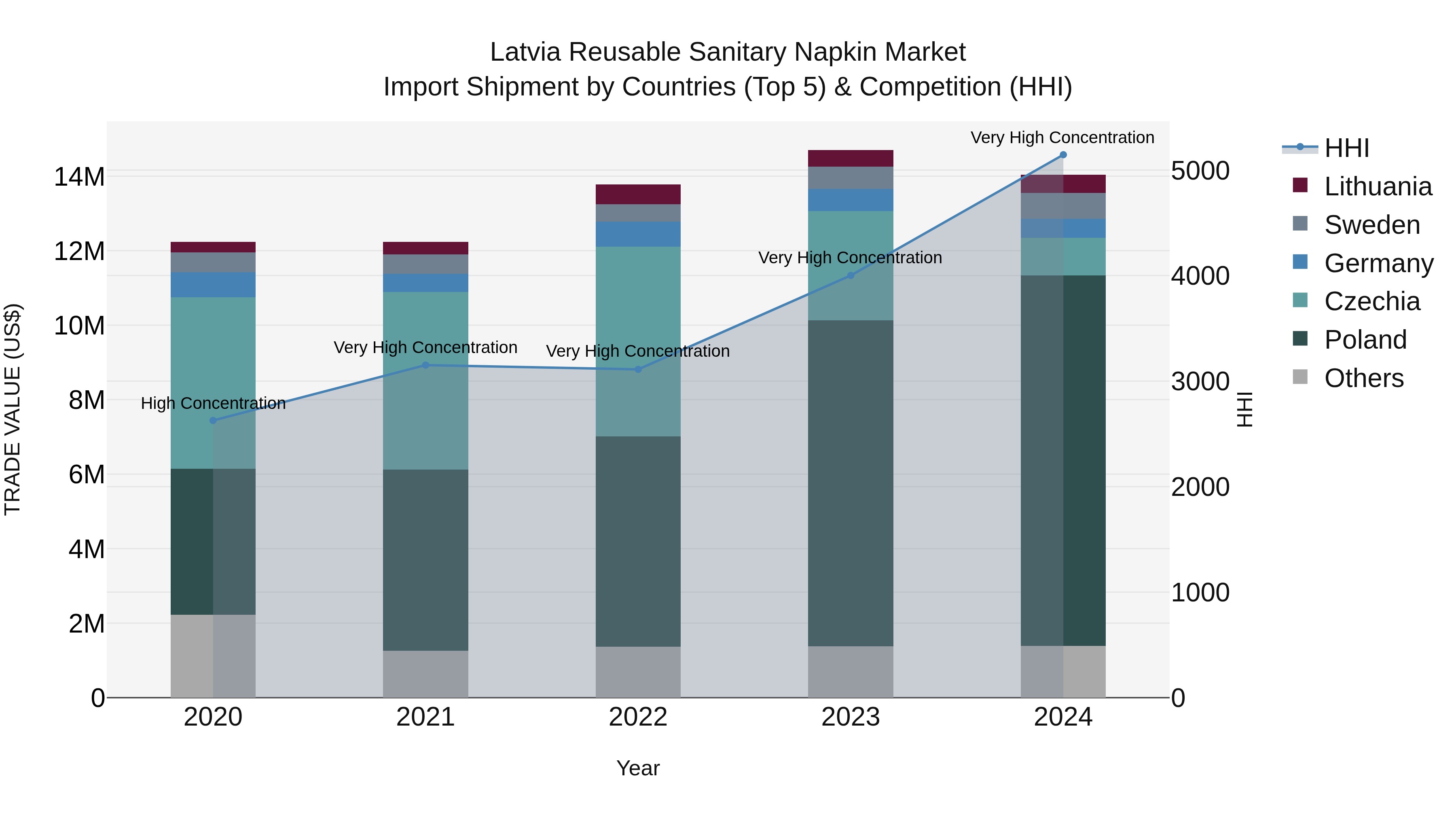 Latvia Reusable Sanitary Napkin Market Top 5 Importing Countries and Market Competition (HHI) Analysis
