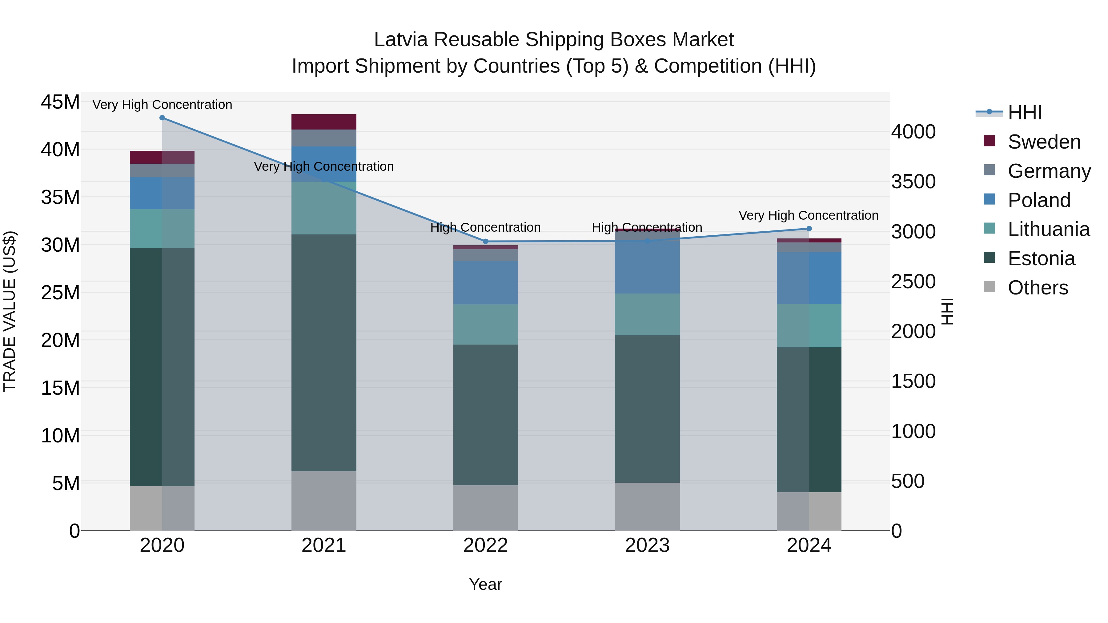 Latvia Reusable Shipping Boxes Market Top 5 Importing Countries and Market Competition (HHI) Analysis