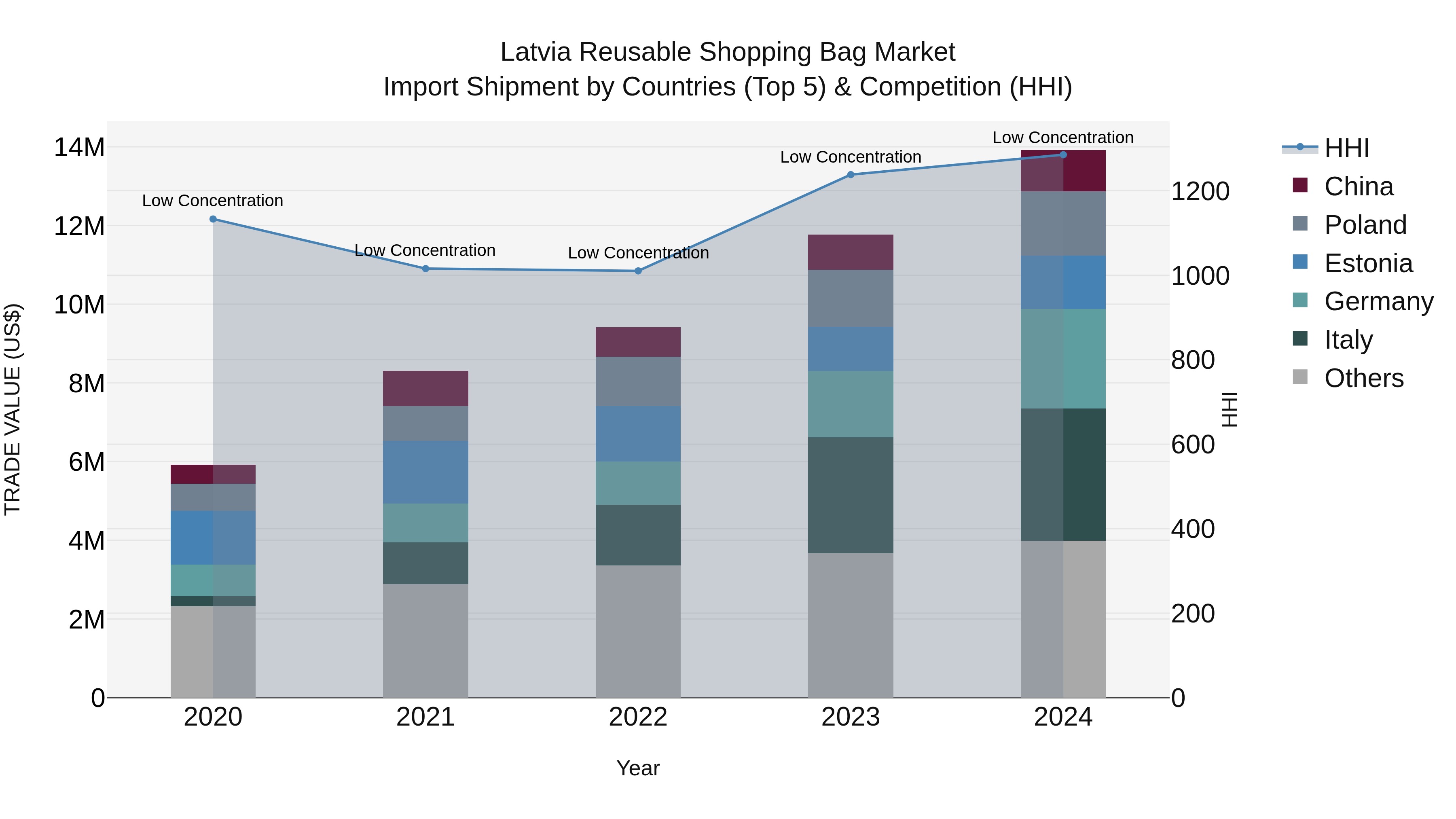 Latvia Reusable Shopping Bag Market Top 5 Importing Countries and Market Competition (HHI) Analysis