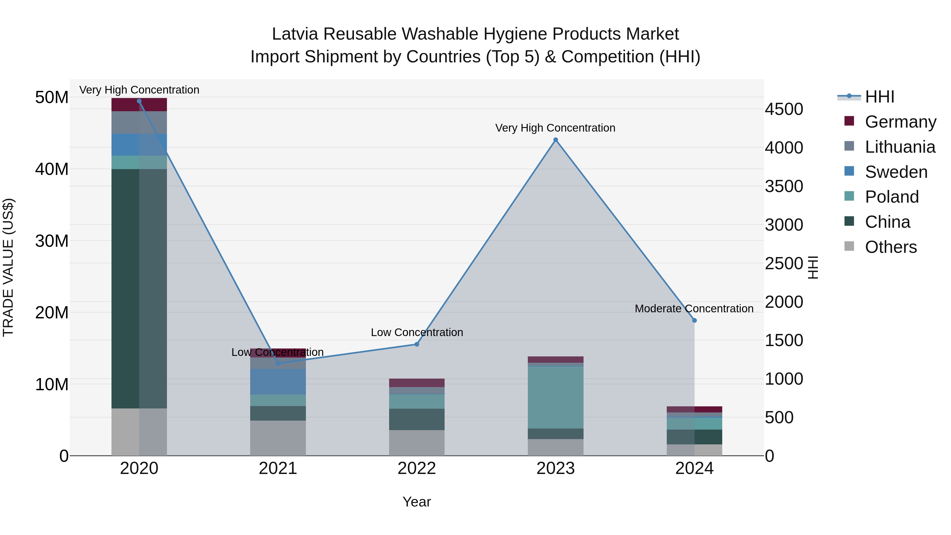 Latvia Reusable Washable Hygiene Products Market Top 5 Importing Countries and Market Competition (HHI) Analysis