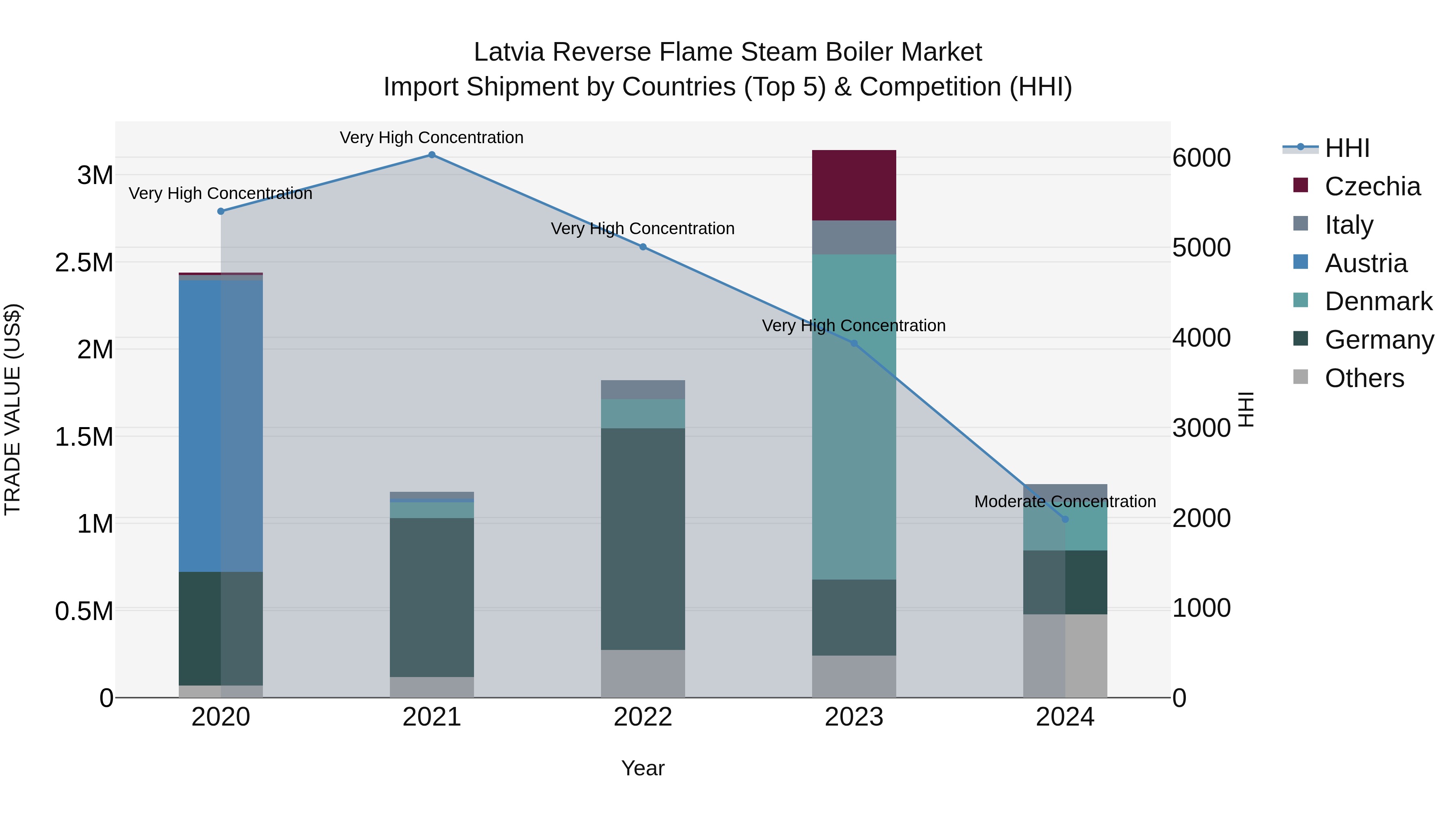 Latvia Reverse Flame Steam Boiler Market Top 5 Importing Countries and Market Competition (HHI) Analysis