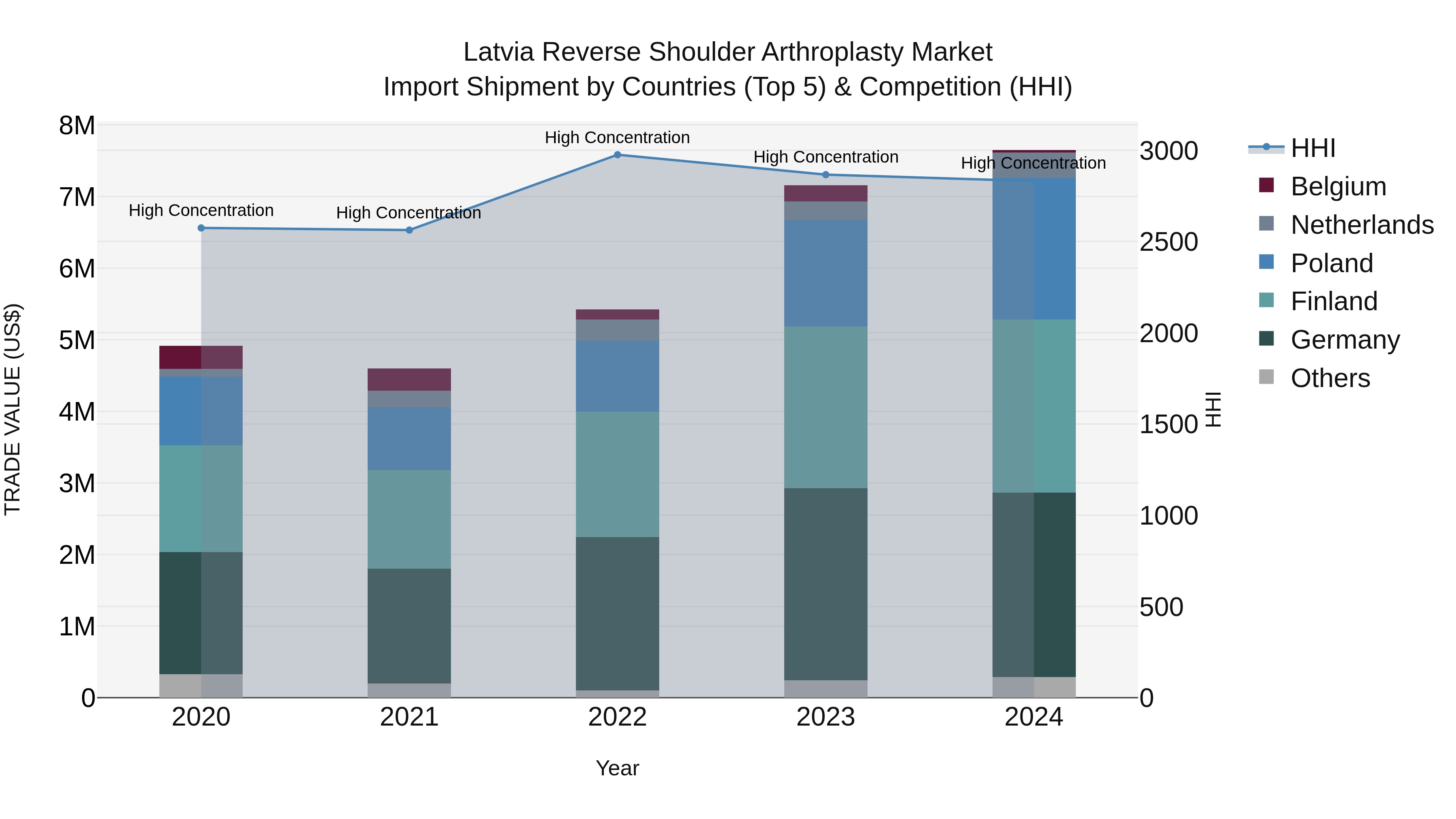 Latvia Reverse Shoulder Arthroplasty Market Top 5 Importing Countries and Market Competition (HHI) Analysis