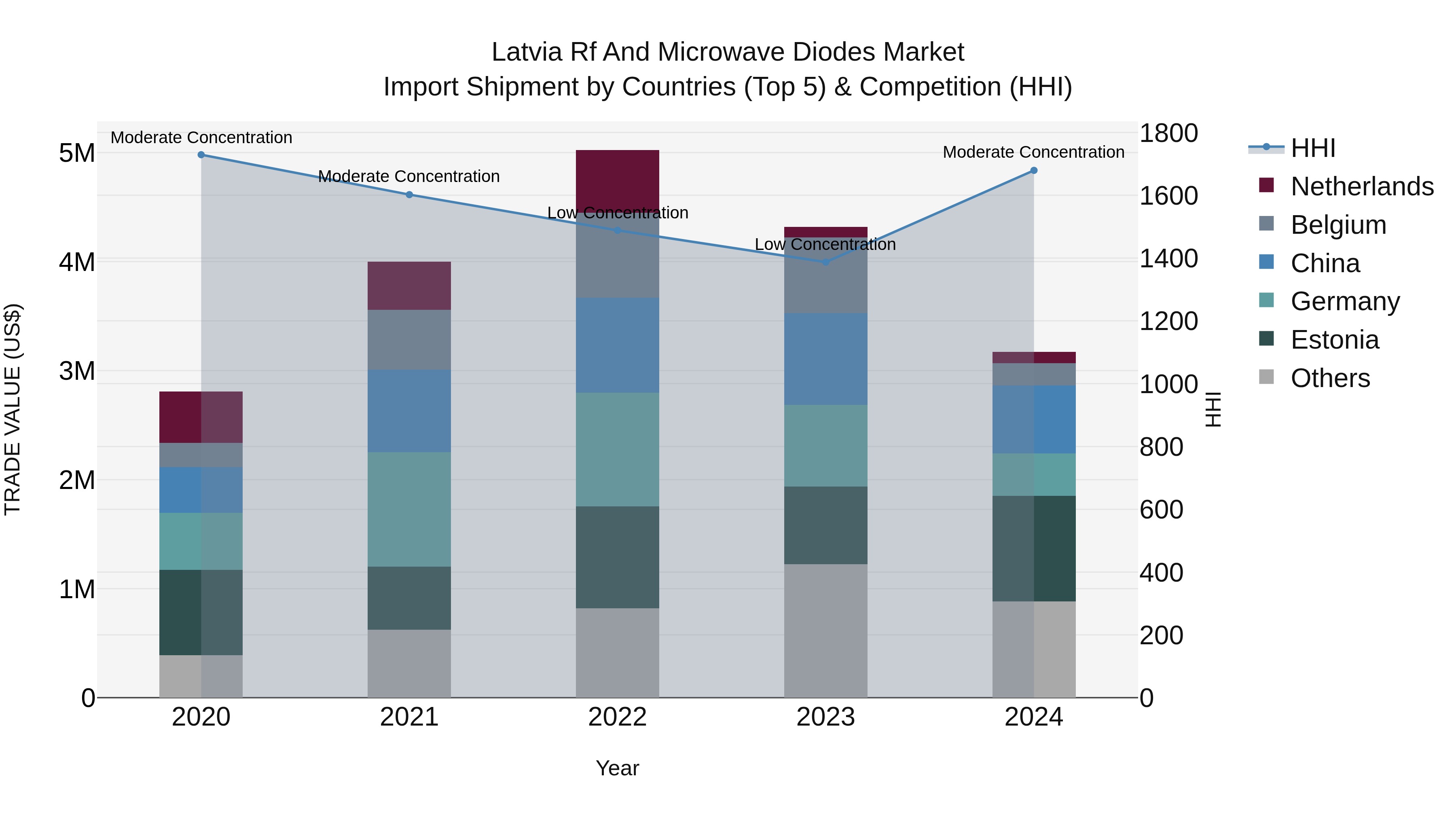Latvia Rf and Microwave Diodes Market Top 5 Importing Countries and Market Competition (HHI) Analysis