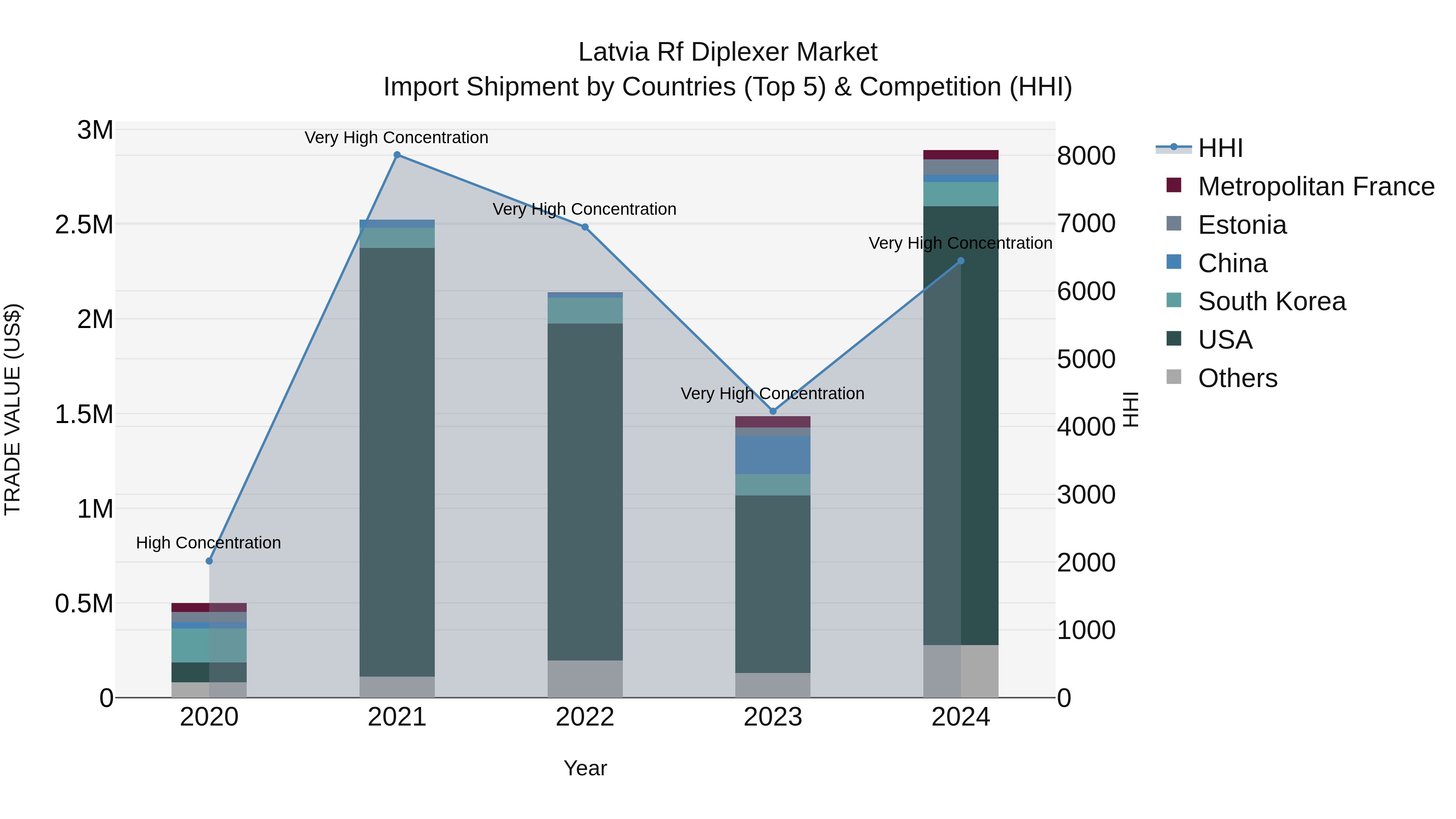 Latvia Rf Diplexer Market Top 5 Importing Countries and Market Competition (HHI) Analysis