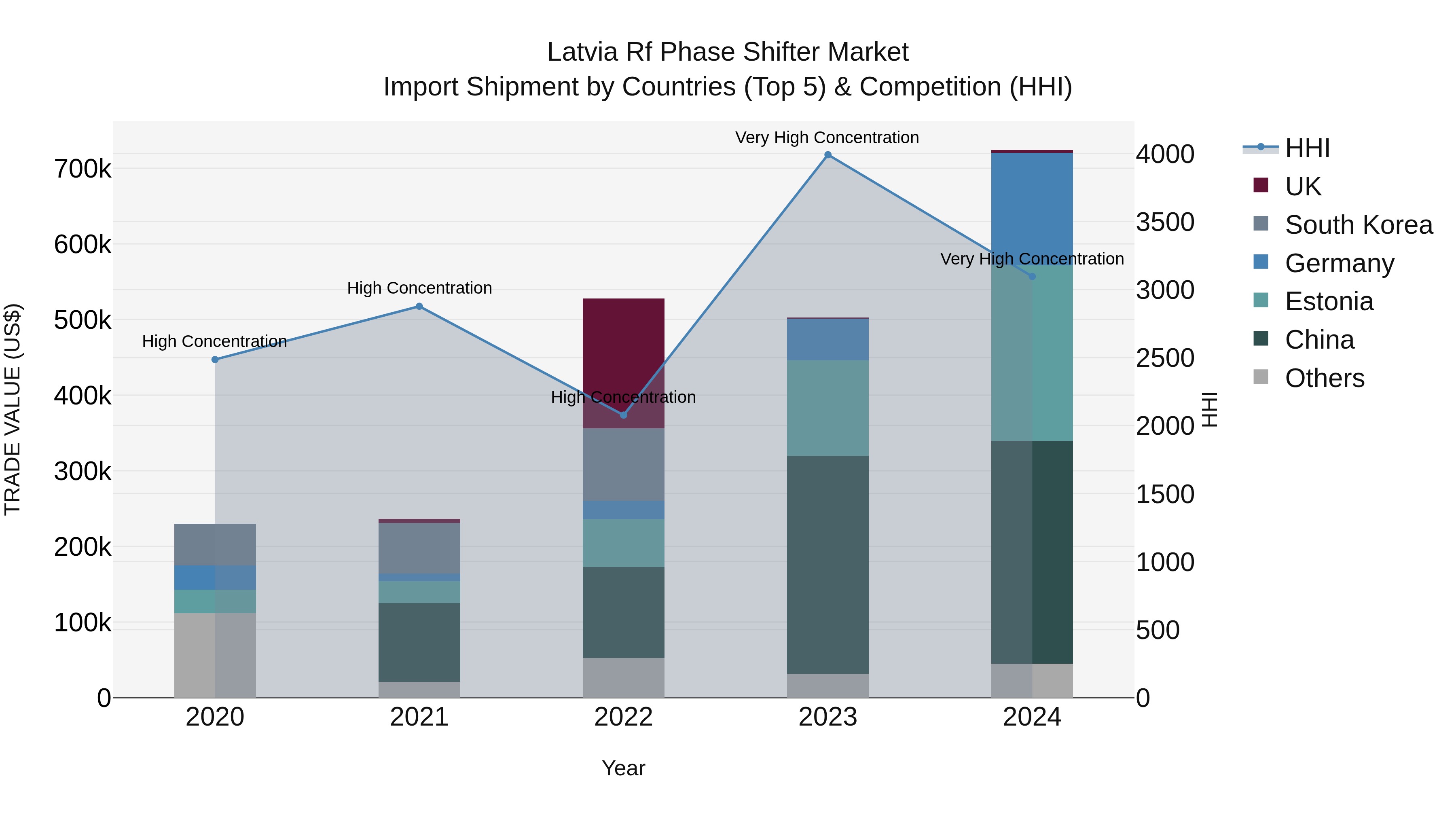 Latvia Rf Phase Shifter Market Top 5 Importing Countries and Market Competition (HHI) Analysis