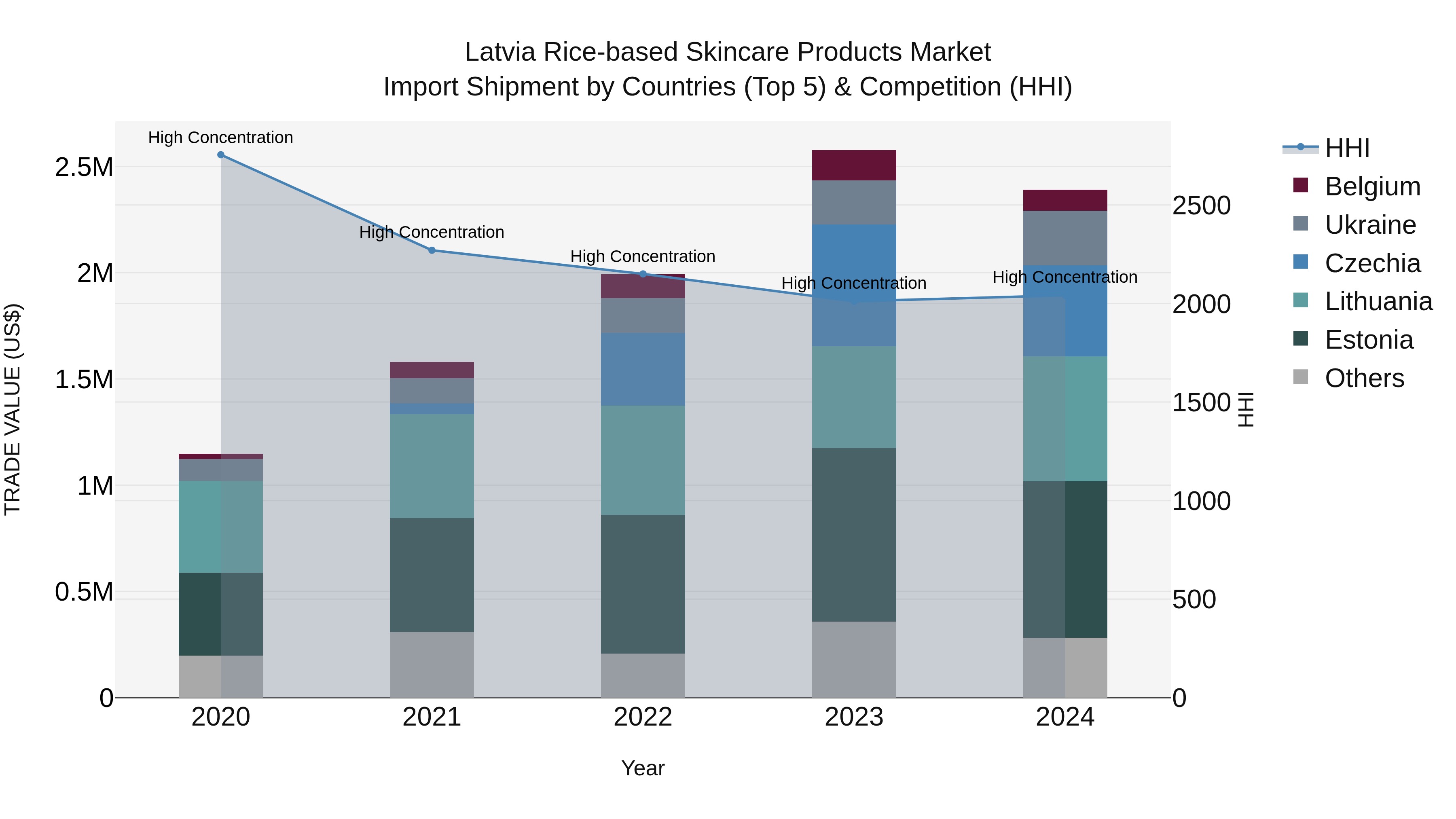 Latvia Rice-based Skincare Products Market Top 5 Importing Countries and Market Competition (HHI) Analysis