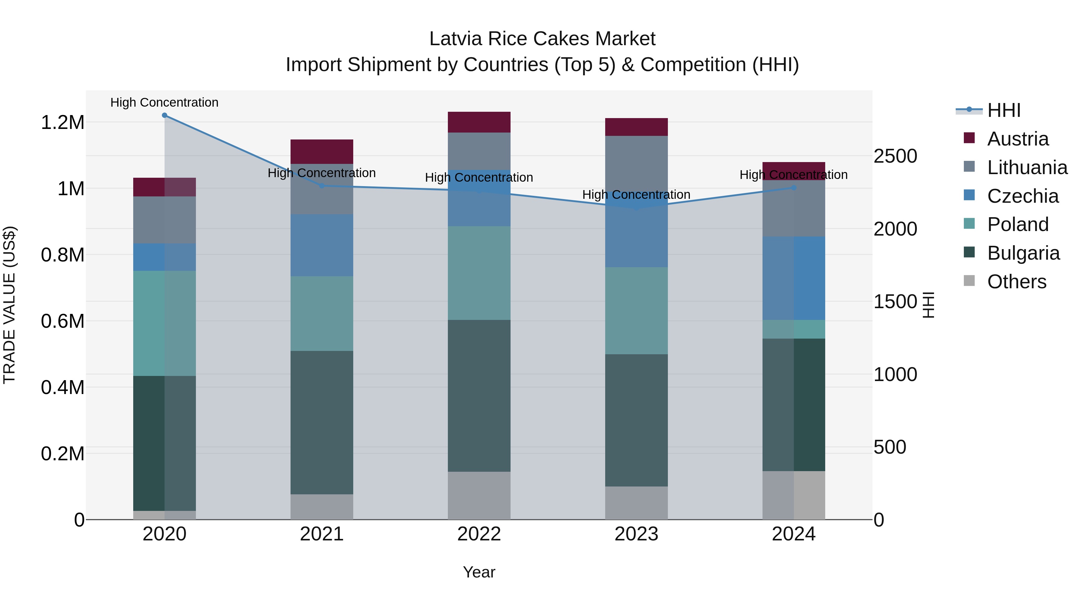 Latvia Rice Cakes Market Top 5 Importing Countries and Market Competition (HHI) Analysis