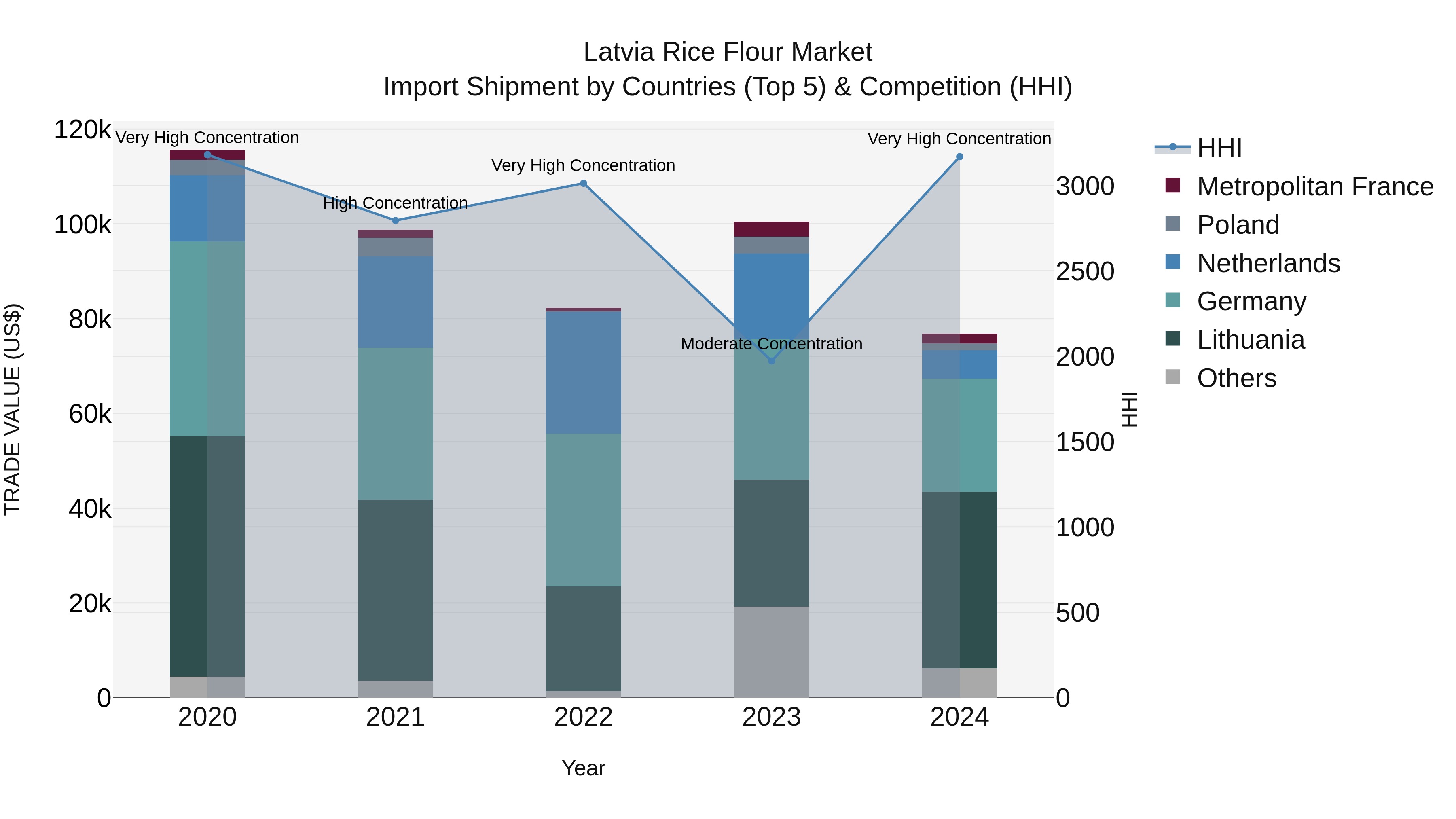 Latvia Rice Flour Market Top 5 Importing Countries and Market Competition (HHI) Analysis