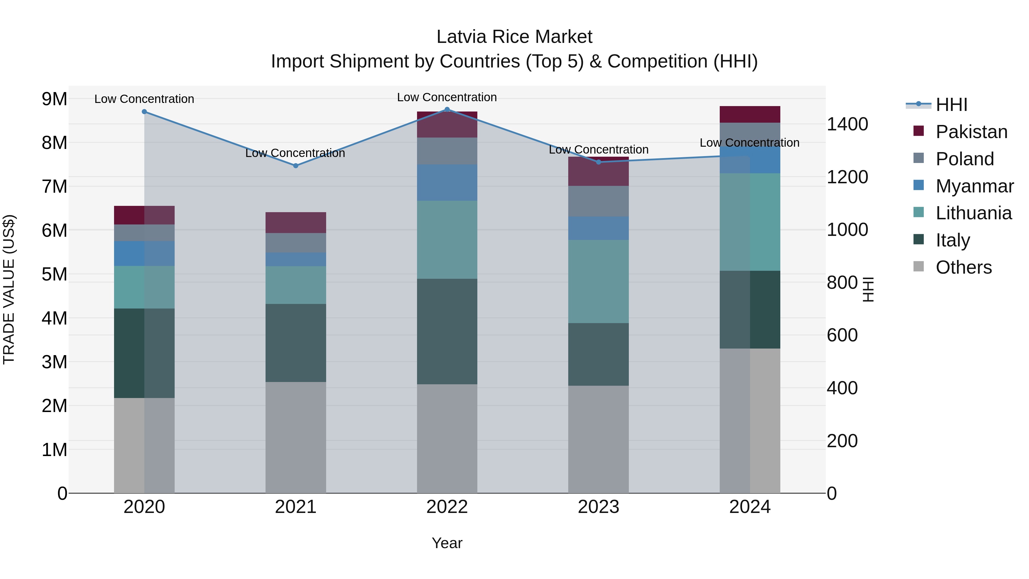 Latvia Rice Market Top 5 Importing Countries and Market Competition (HHI) Analysis