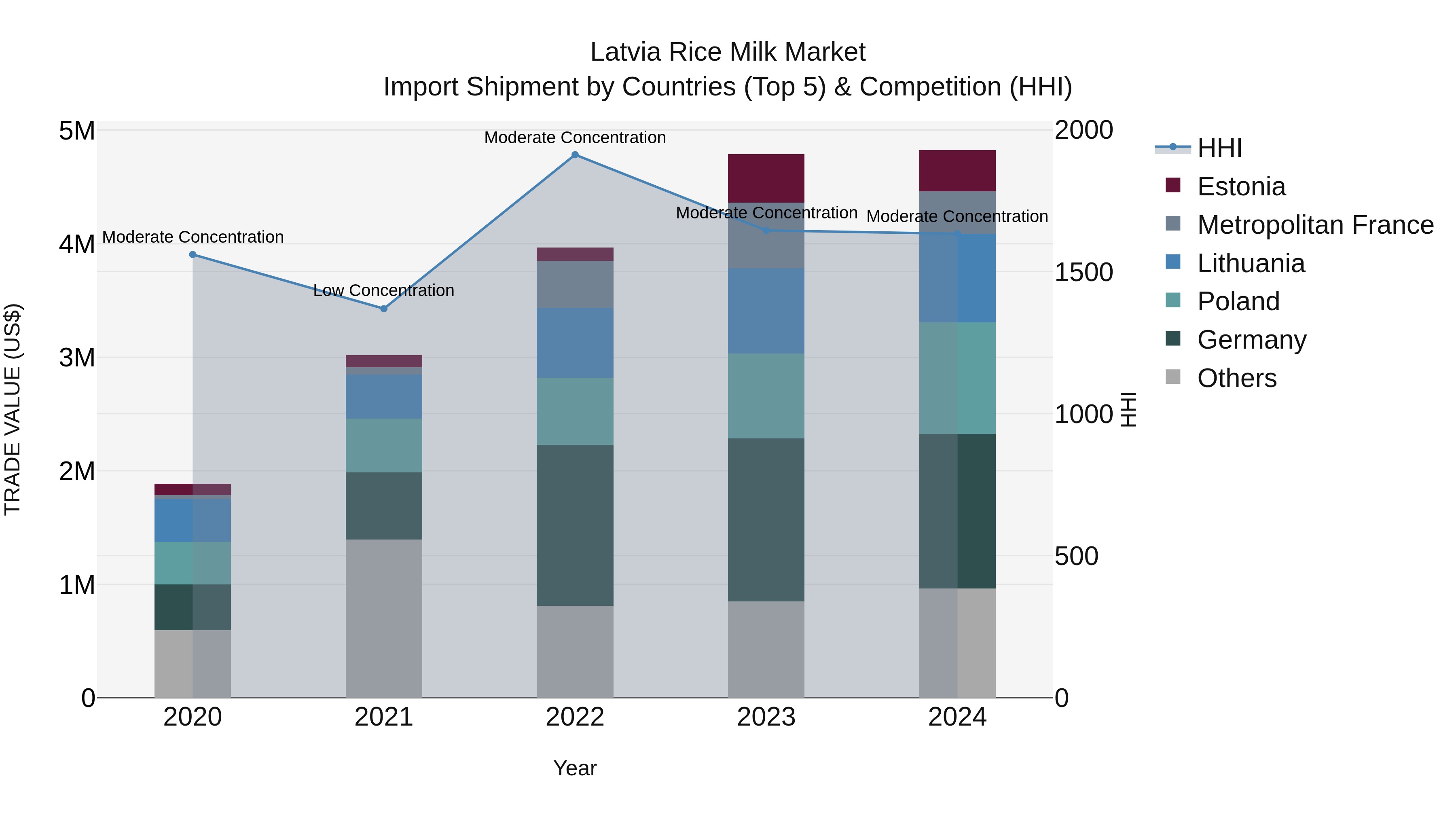 Latvia Rice Milk Market Top 5 Importing Countries and Market Competition (HHI) Analysis