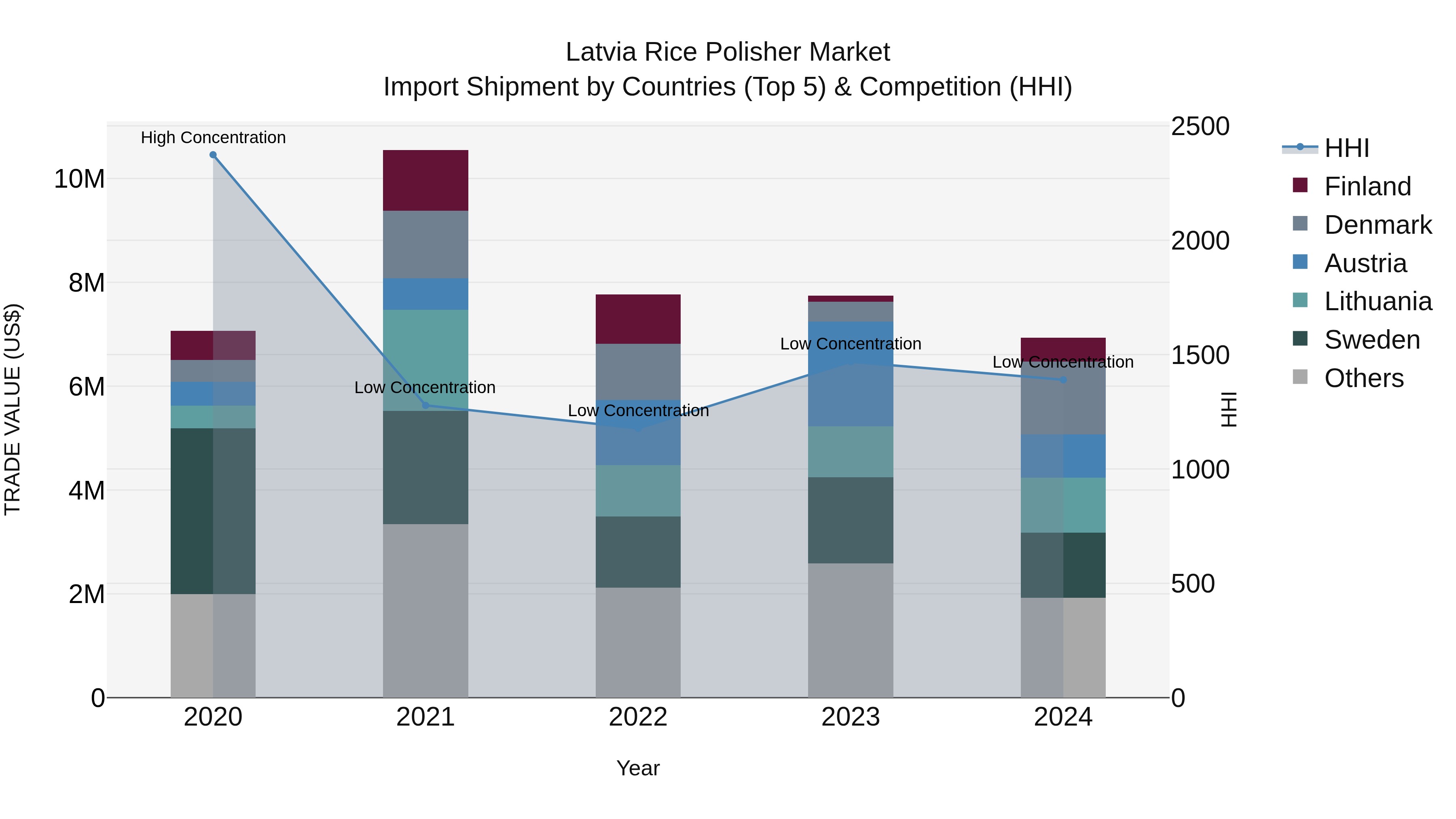 Latvia Rice Polisher Market Top 5 Importing Countries and Market Competition (HHI) Analysis