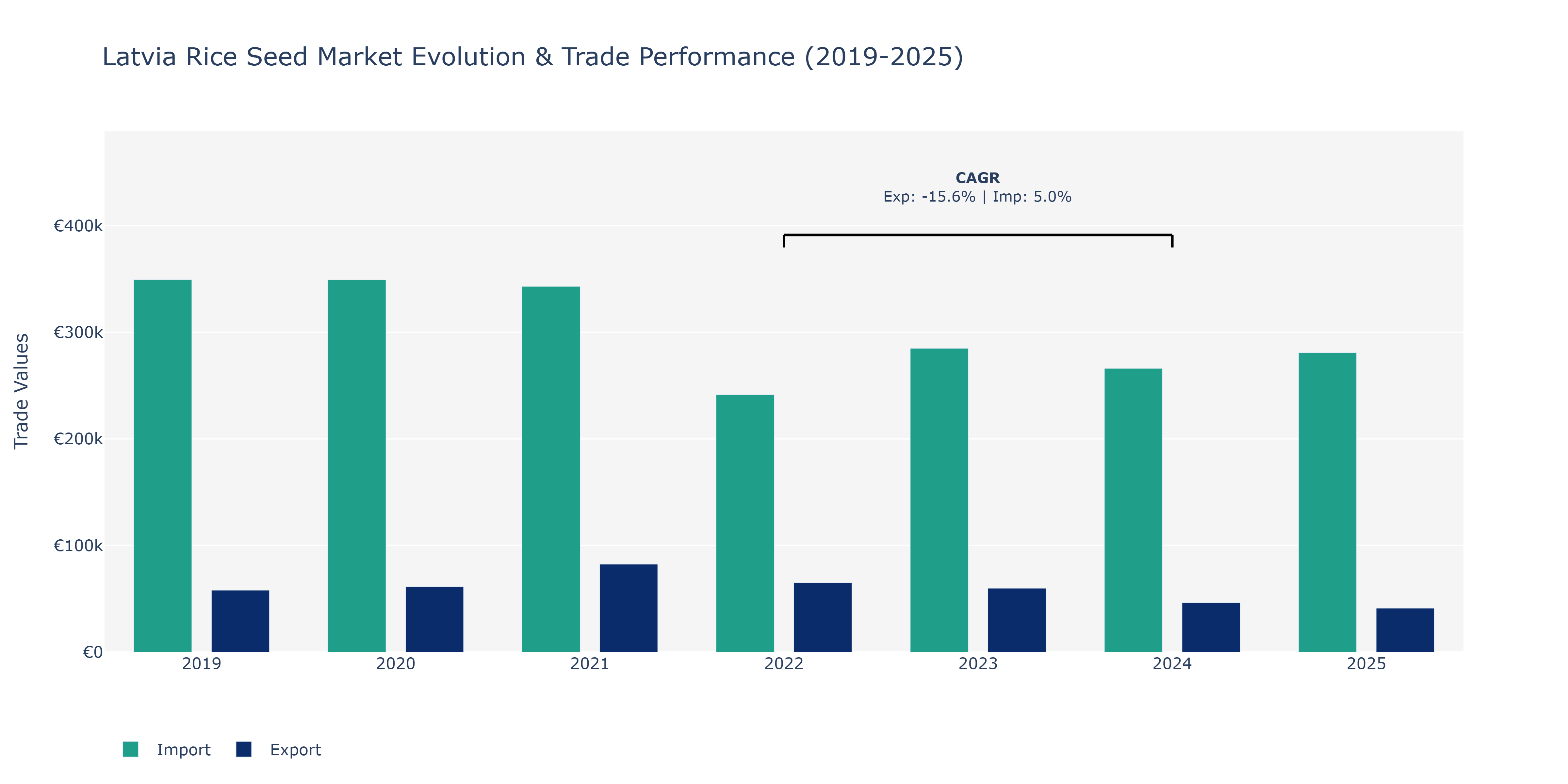 Latvia Rice Seed Market: Production & Trade Performance (2019-2025)