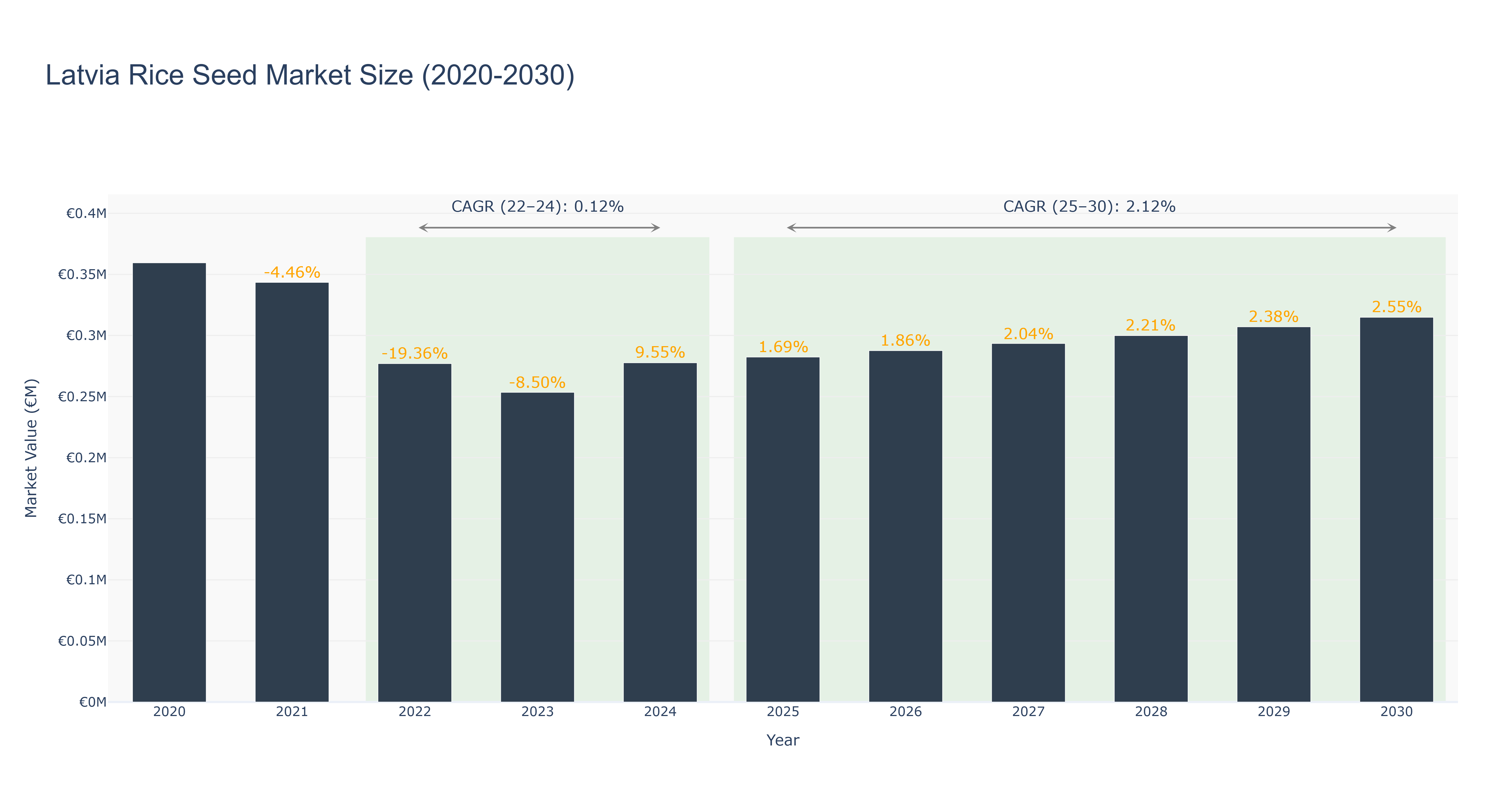Latvia Rice Seed Market Size (2020-2030)