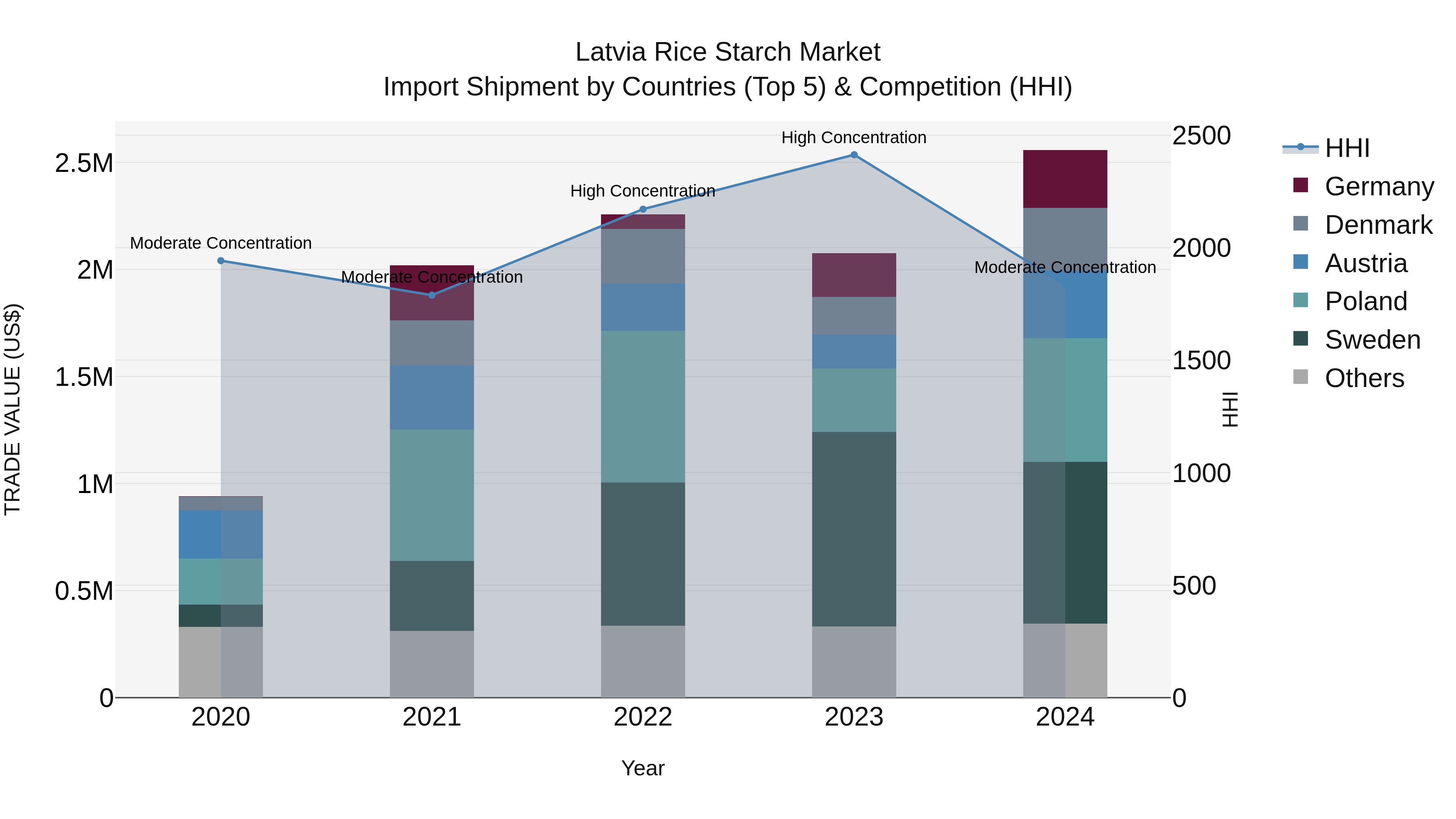 Latvia Rice Starch Market Top 5 Importing Countries and Market Competition (HHI) Analysis