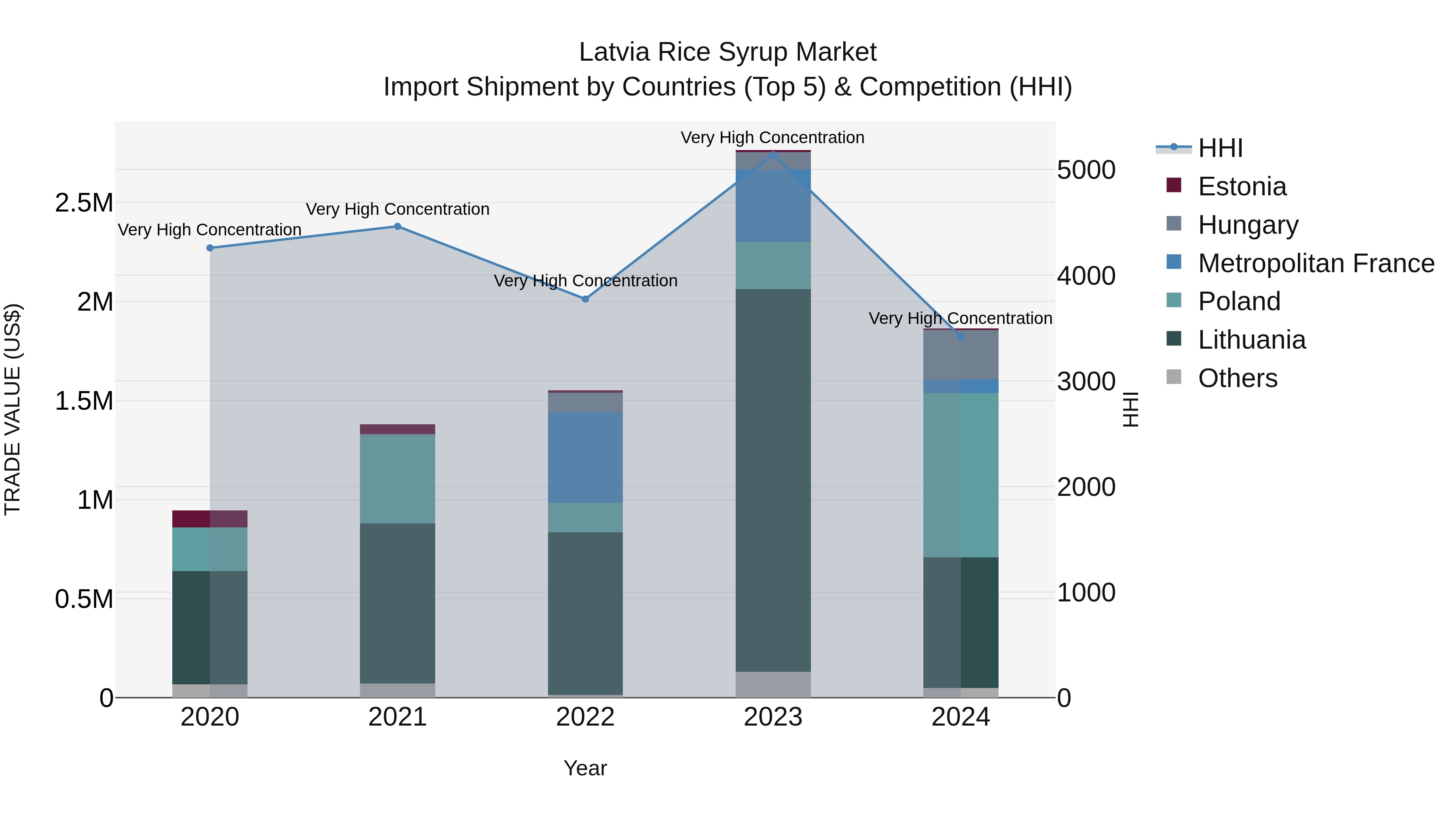 Latvia Rice Syrup Market Top 5 Importing Countries and Market Competition (HHI) Analysis