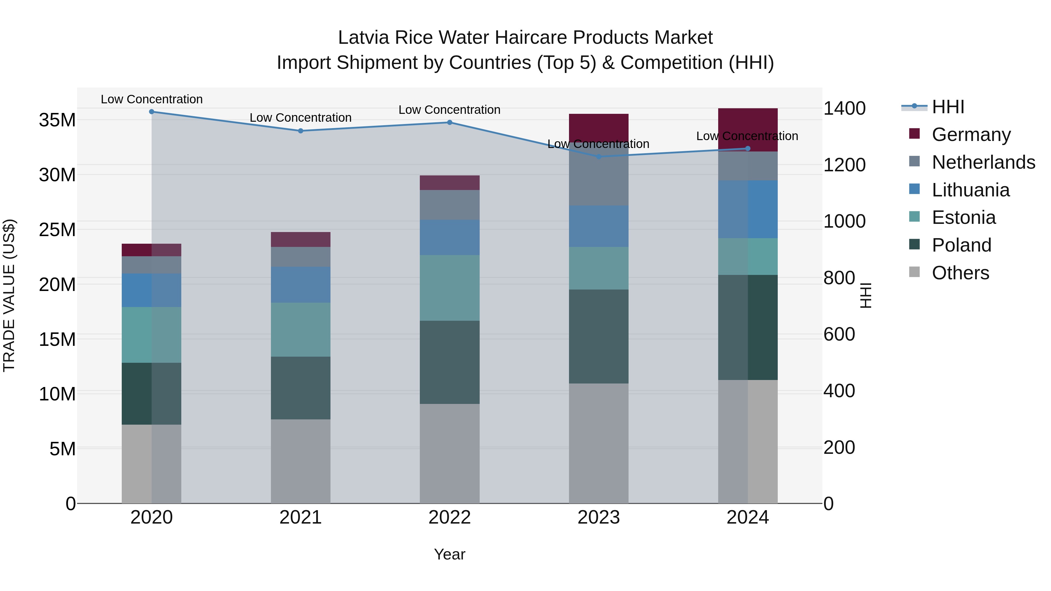 Latvia Rice Water Haircare Products Market Top 5 Importing Countries and Market Competition (HHI) Analysis