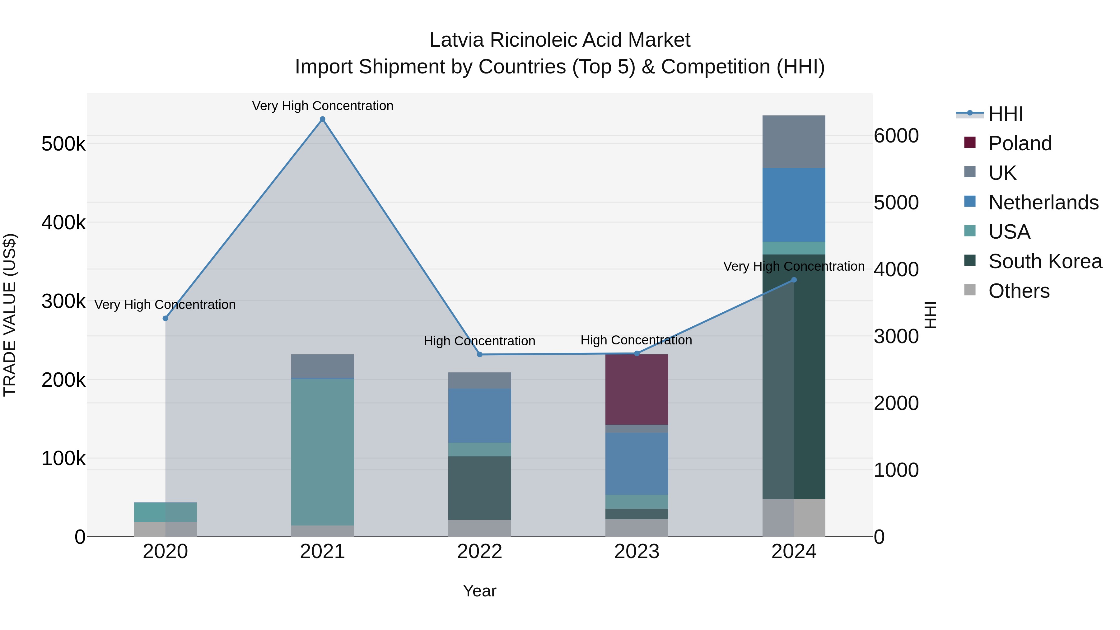 Latvia Ricinoleic Acid Market Top 5 Importing Countries and Market Competition (HHI) Analysis