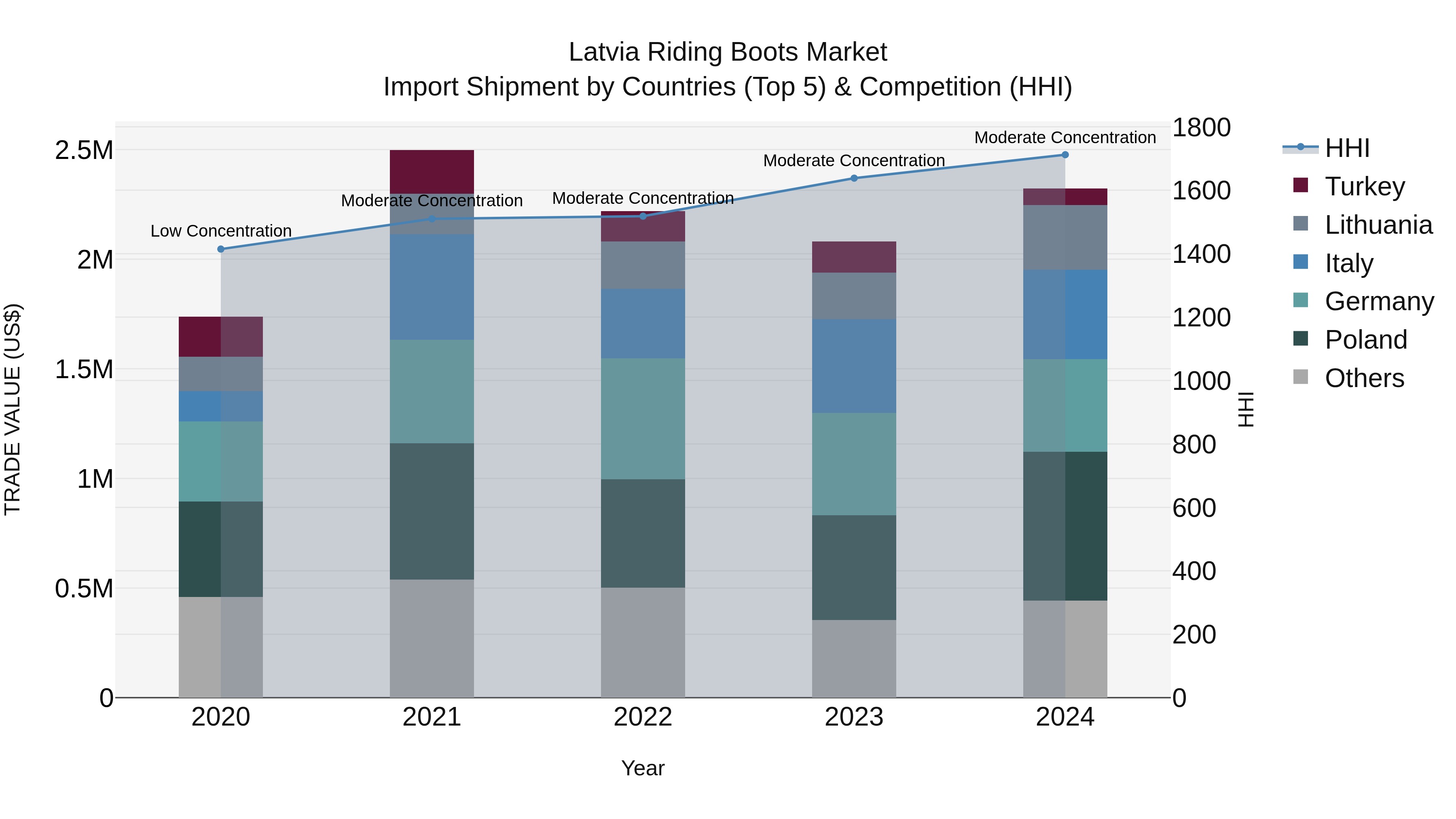 Latvia Riding Boots Market Top 5 Importing Countries and Market Competition (HHI) Analysis