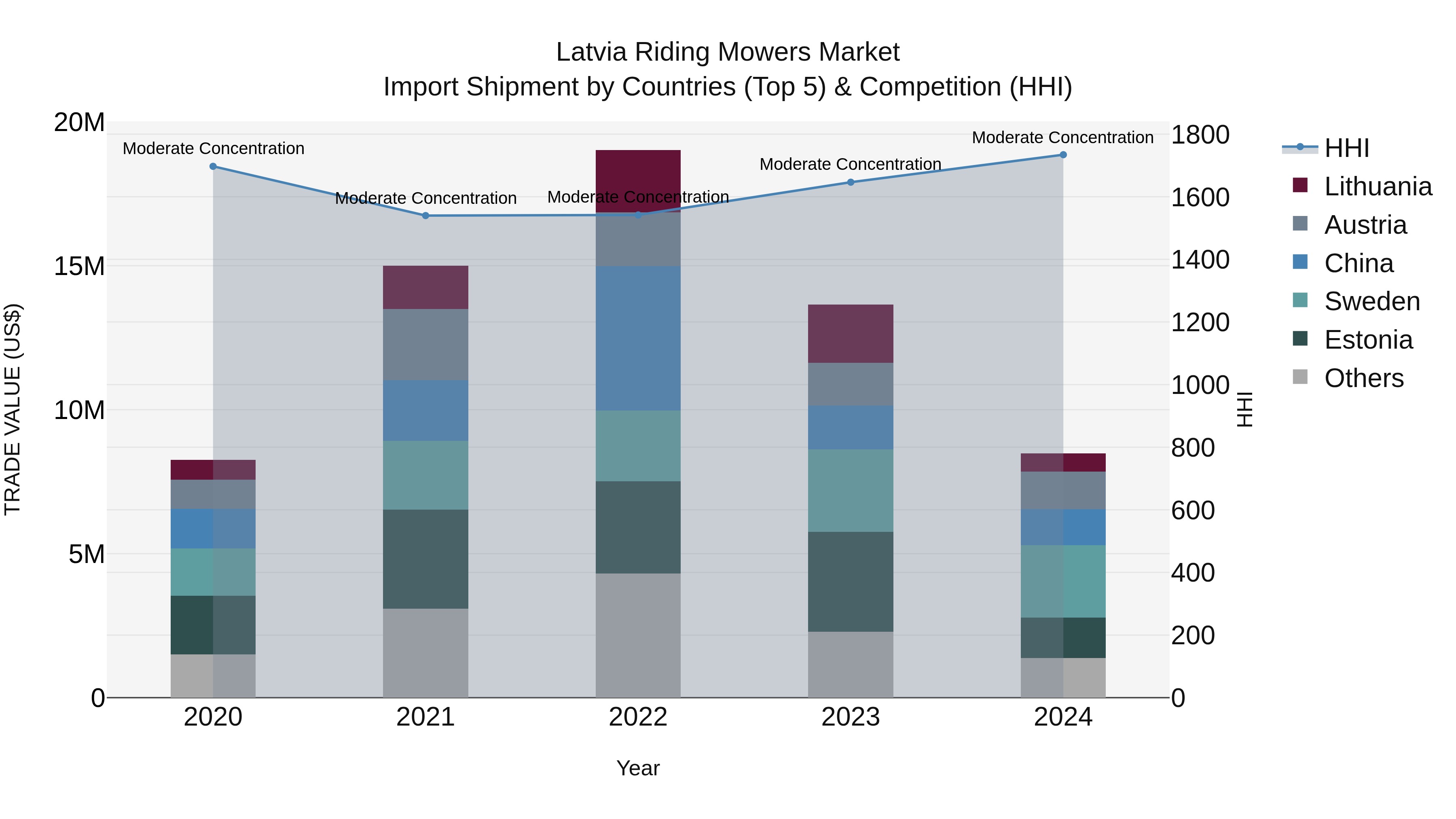 Latvia Riding Mowers Market Top 5 Importing Countries and Market Competition (HHI) Analysis