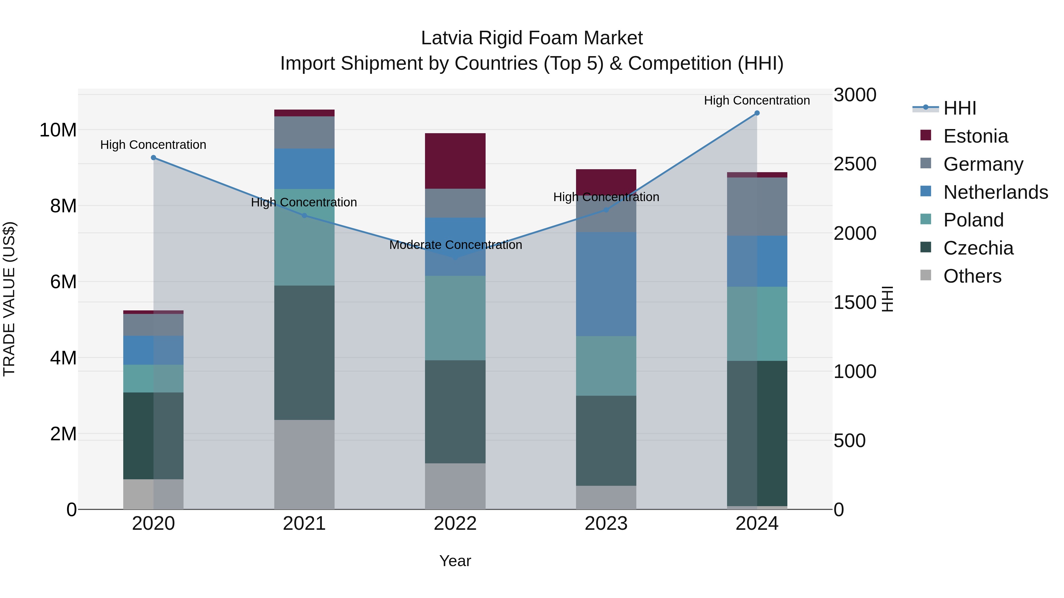 Latvia Rigid Foam Market Top 5 Importing Countries and Market Competition (HHI) Analysis