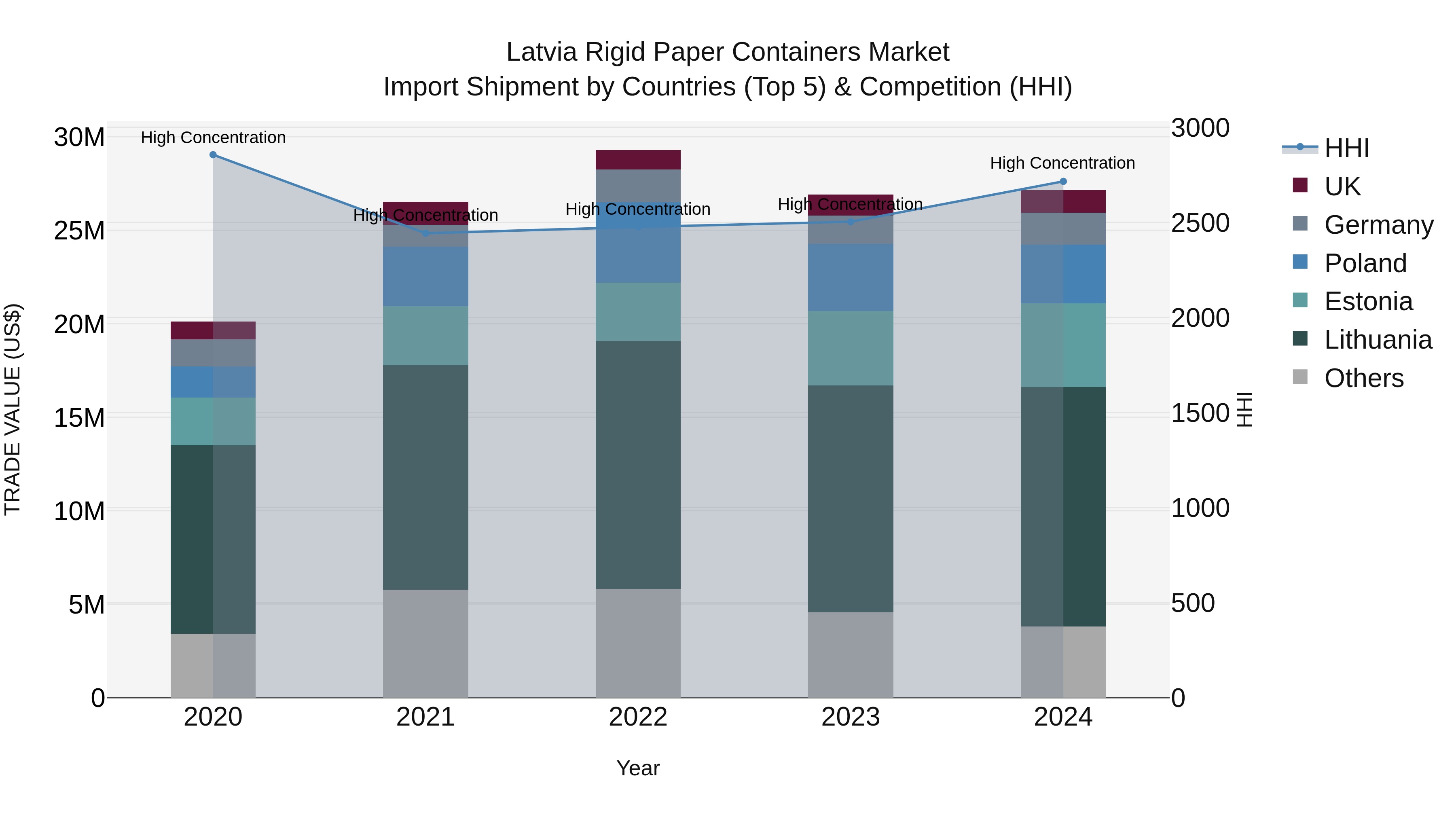 Latvia Rigid Paper Containers Market Top 5 Importing Countries and Market Competition (HHI) Analysis