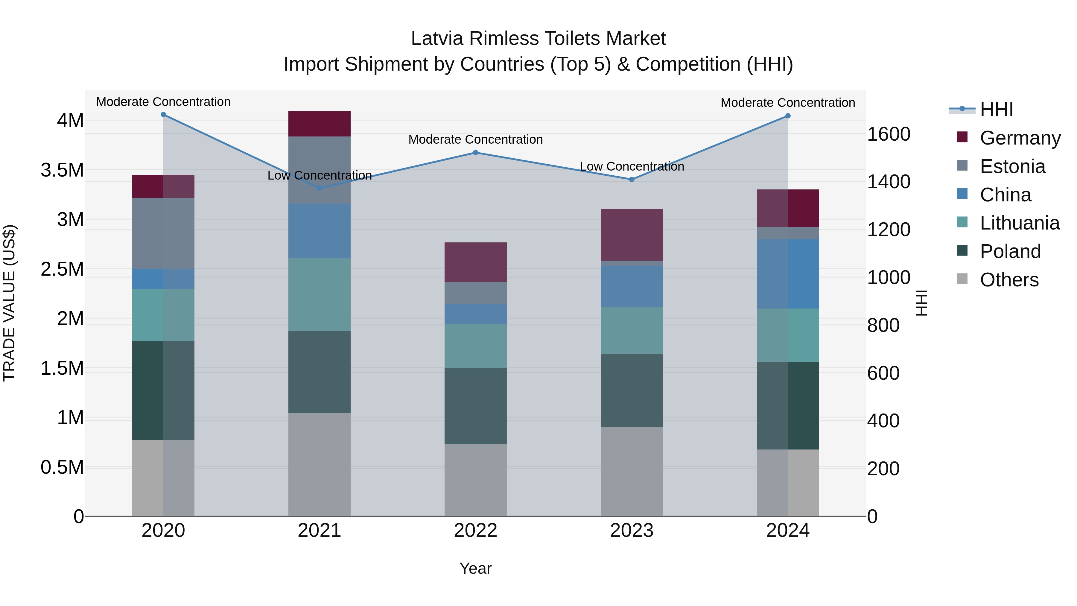 Latvia Rimless Toilets Market Top 5 Importing Countries and Market Competition (HHI) Analysis