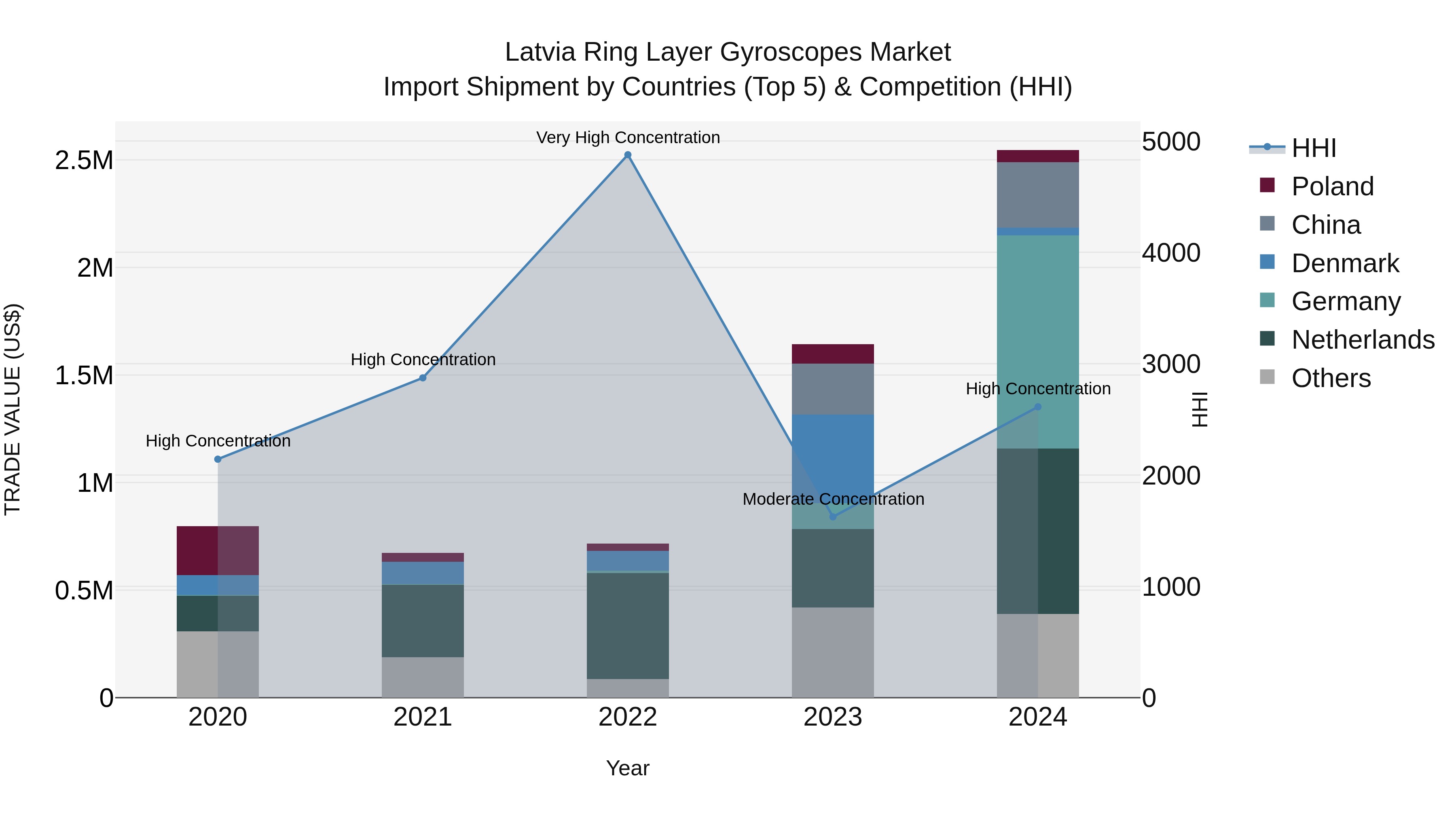 Latvia Ring Layer Gyroscopes Market Top 5 Importing Countries and Market Competition (HHI) Analysis