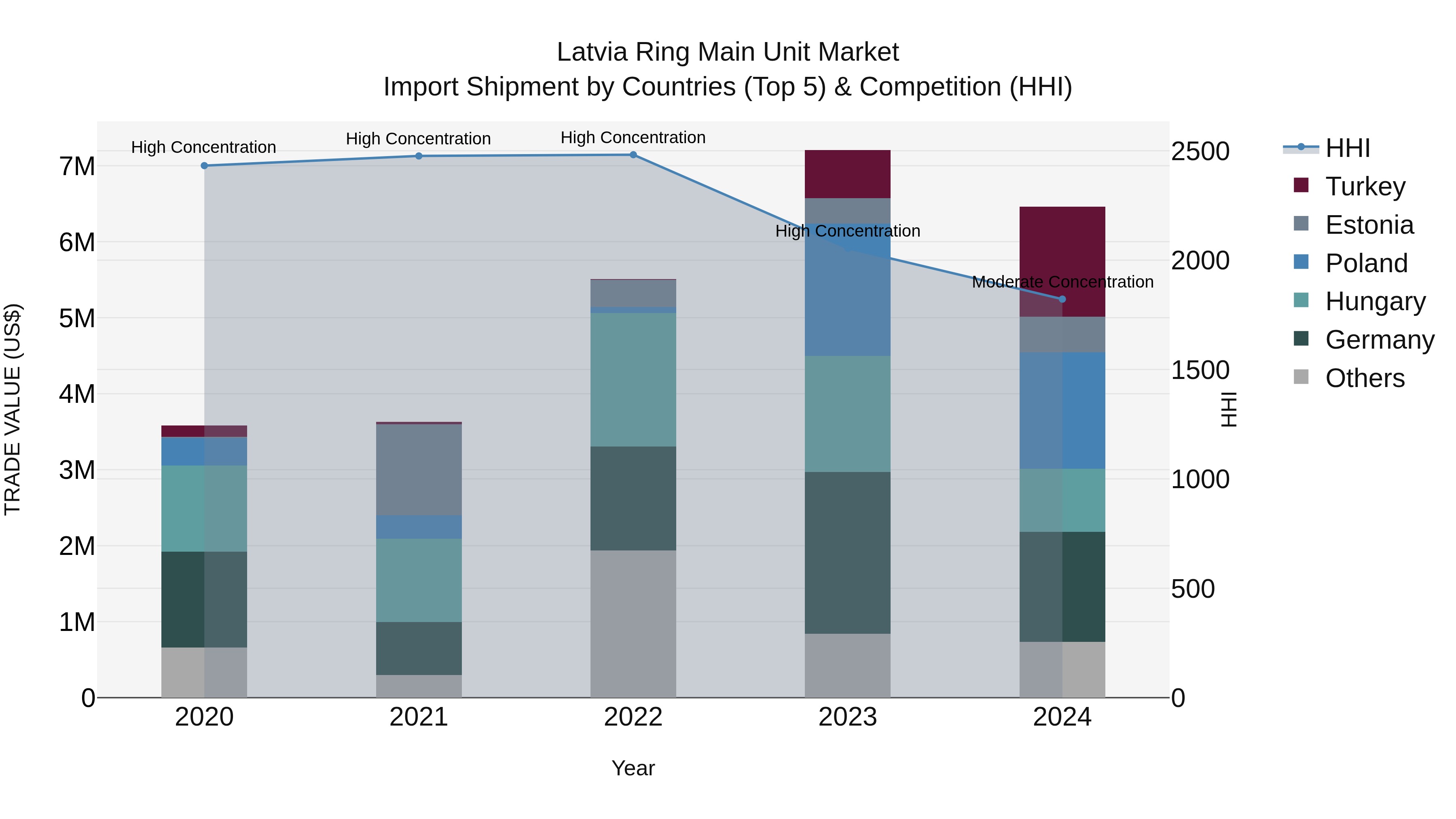 Latvia Ring Main Unit Market Top 5 Importing Countries and Market Competition (HHI) Analysis
