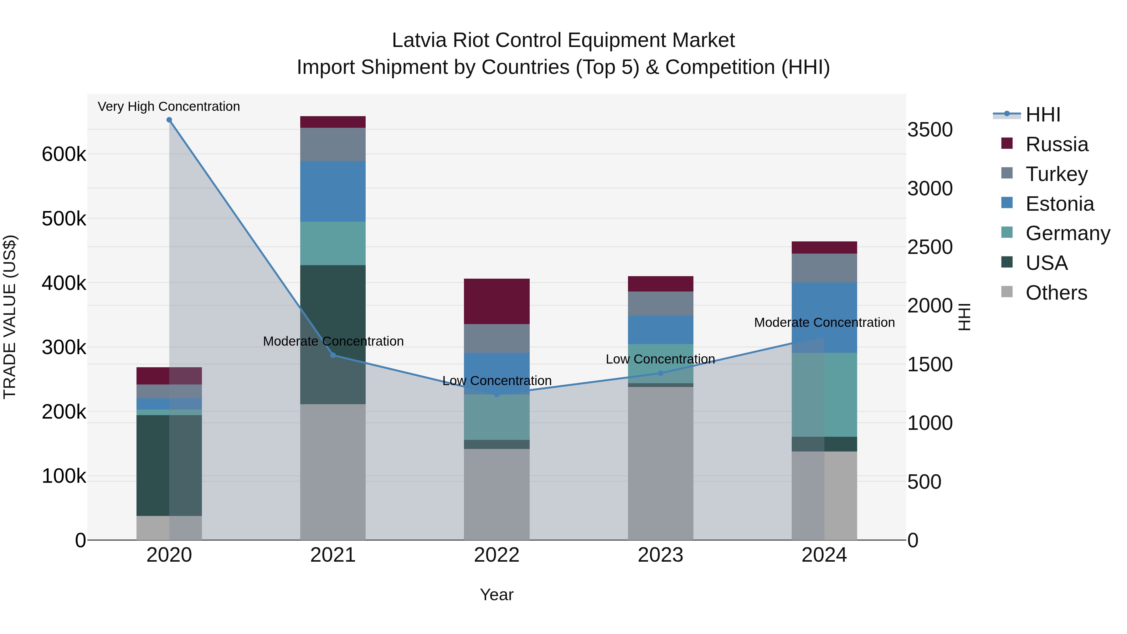 Latvia Riot Control Equipment Market Top 5 Importing Countries and Market Competition (HHI) Analysis