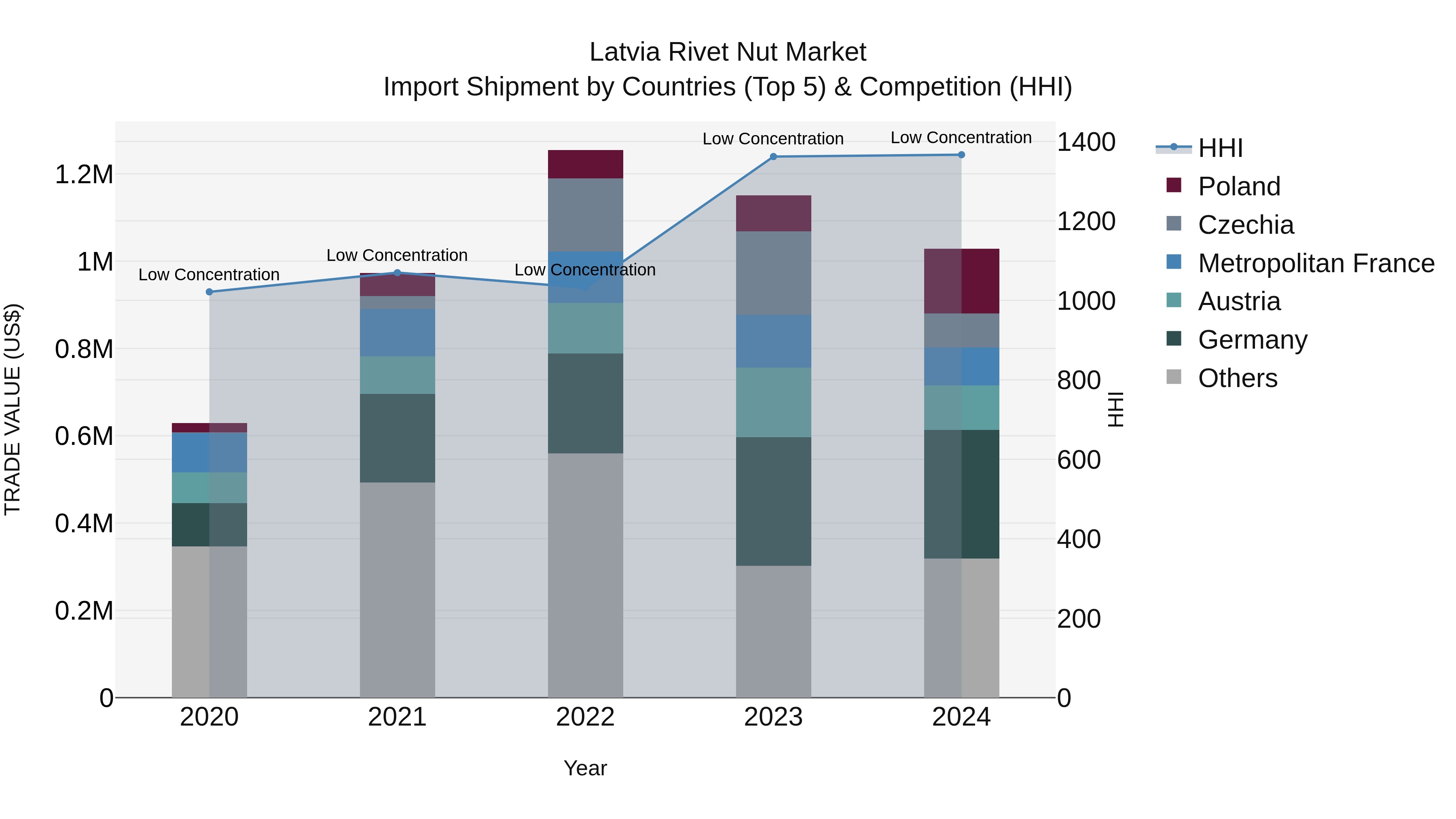 Latvia Rivet Nut Market Top 5 Importing Countries and Market Competition (HHI) Analysis