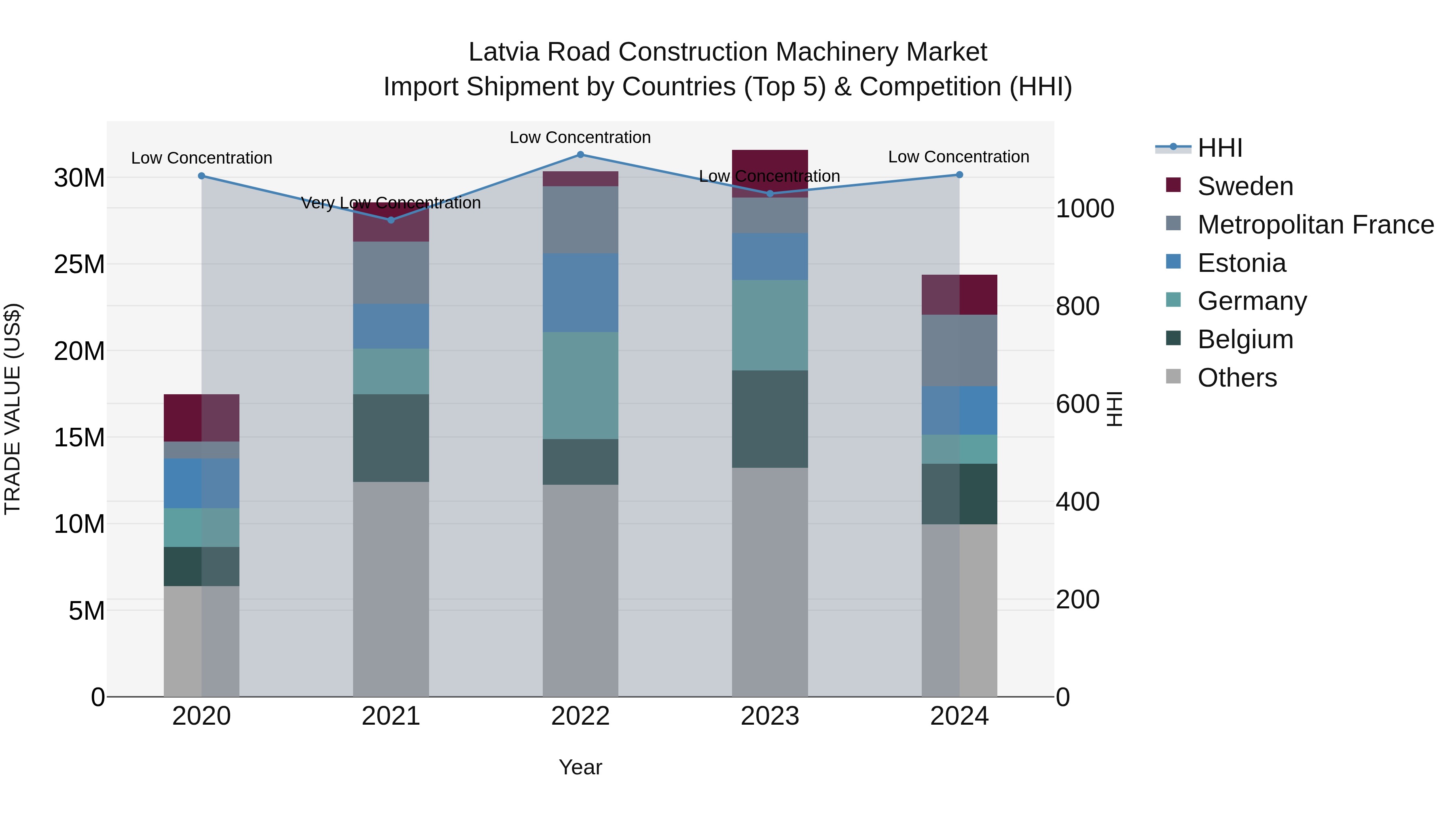 Latvia Road Construction Machinery Market Top 5 Importing Countries and Market Competition (HHI) Analysis
