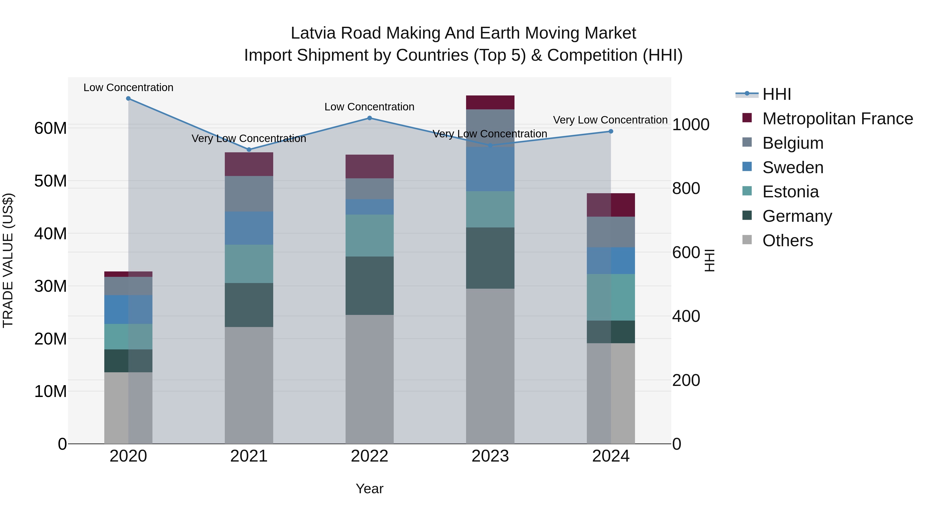 Latvia Road Making and Earth Moving Market Top 5 Importing Countries and Market Competition (HHI) Analysis