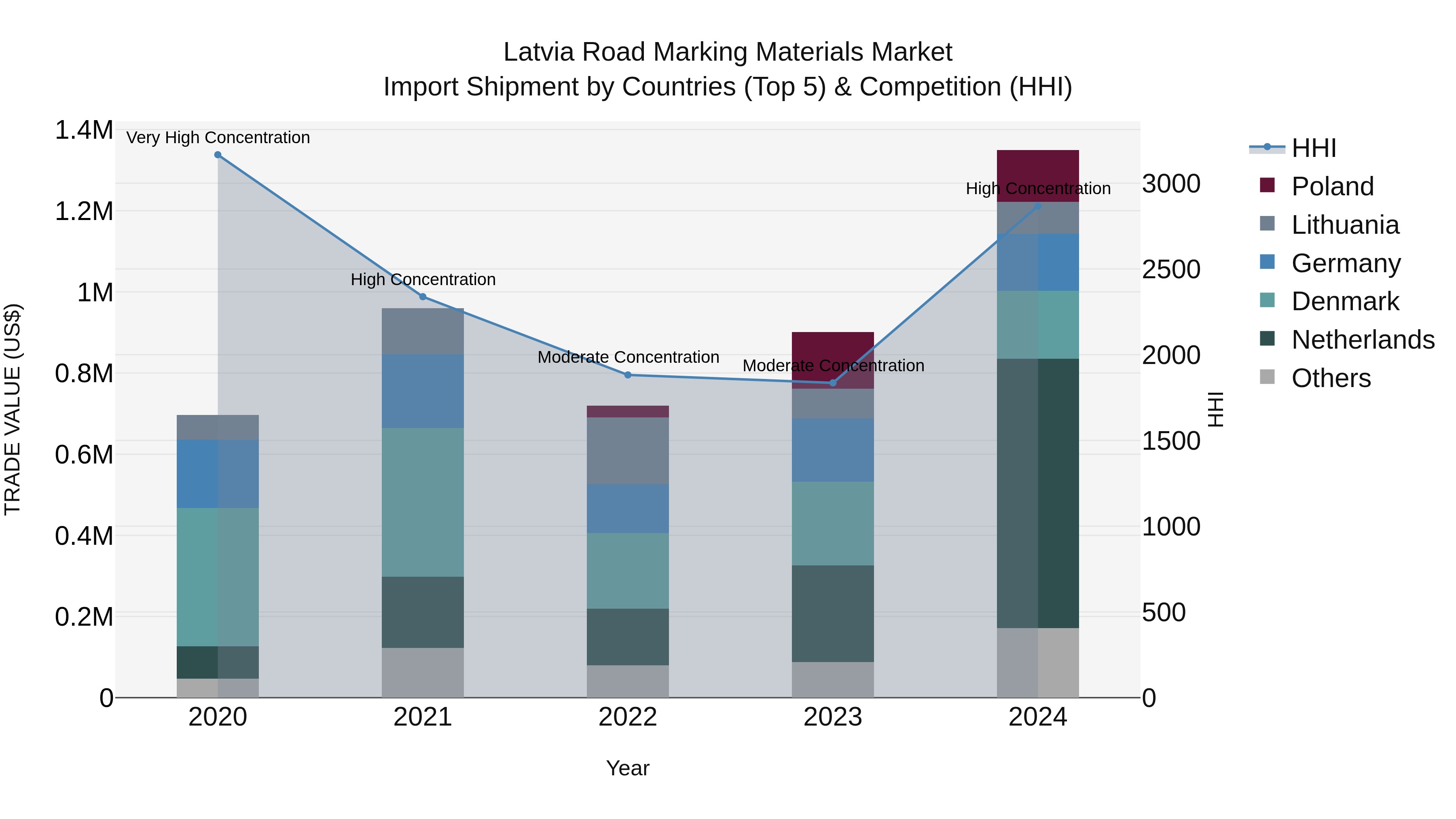 Latvia Road Marking Materials Market Top 5 Importing Countries and Market Competition (HHI) Analysis