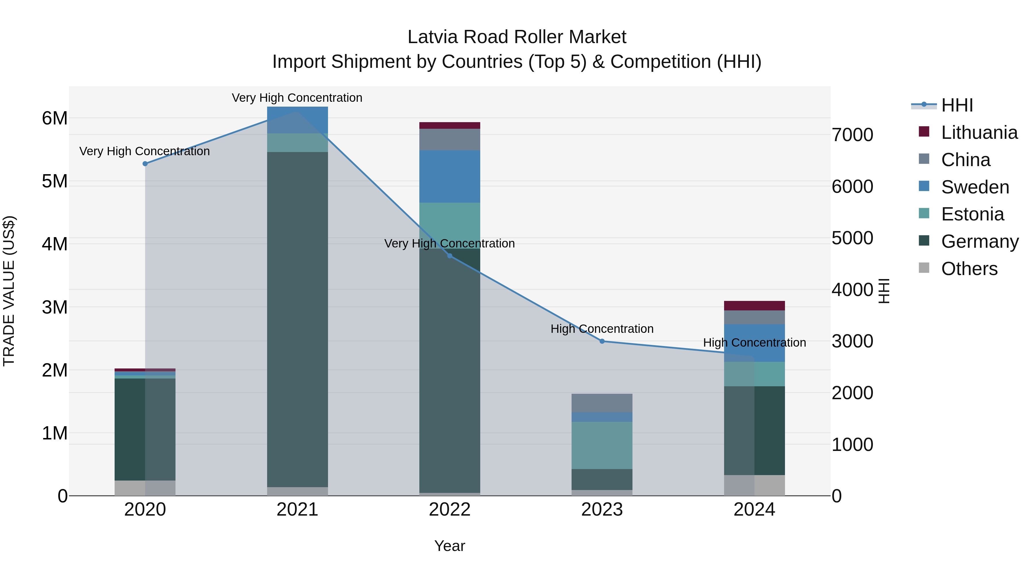 Latvia Road Roller Market Top 5 Importing Countries and Market Competition (HHI) Analysis