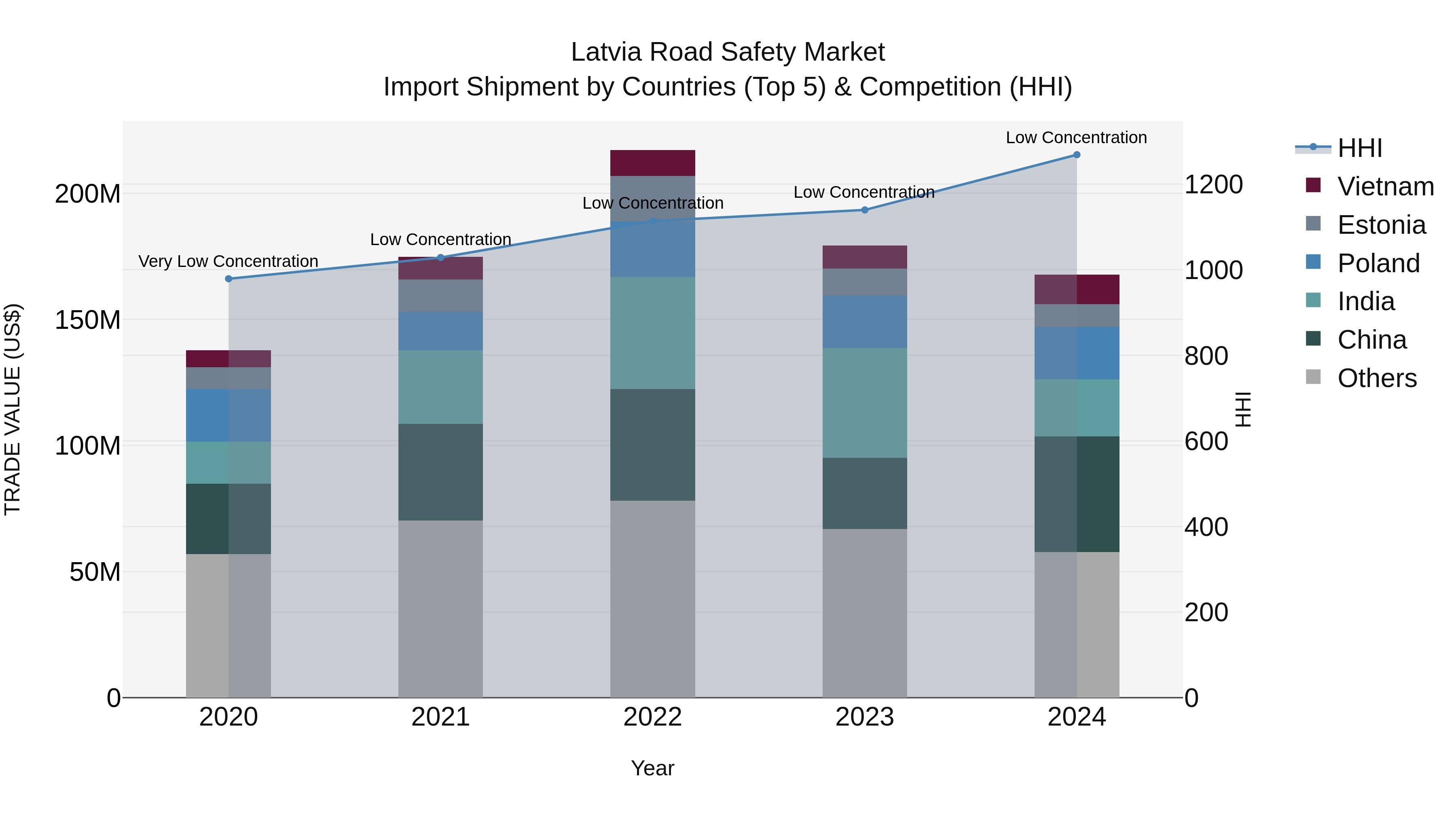 Latvia Road Safety Market Top 5 Importing Countries and Market Competition (HHI) Analysis
