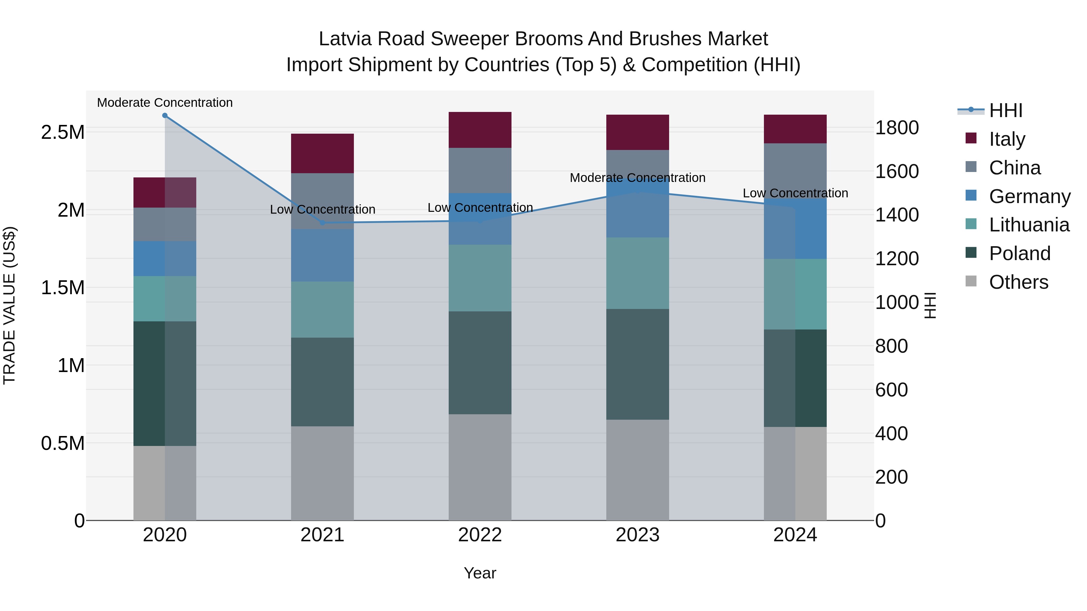 Latvia Road Sweeper Brooms and Brushes Market Top 5 Importing Countries and Market Competition (HHI) Analysis