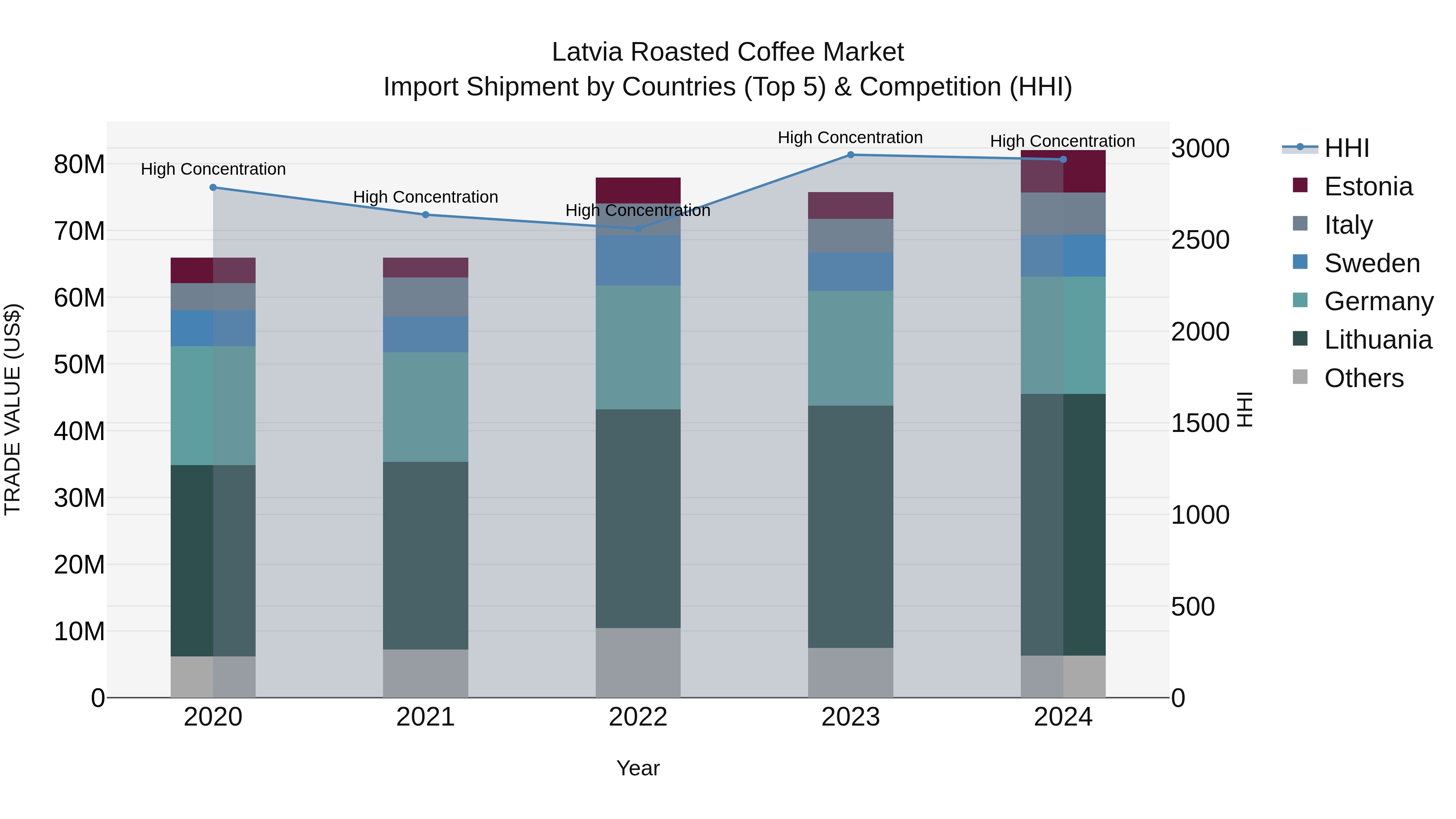 Latvia Roasted Coffee Market Top 5 Importing Countries and Market Competition (HHI) Analysis