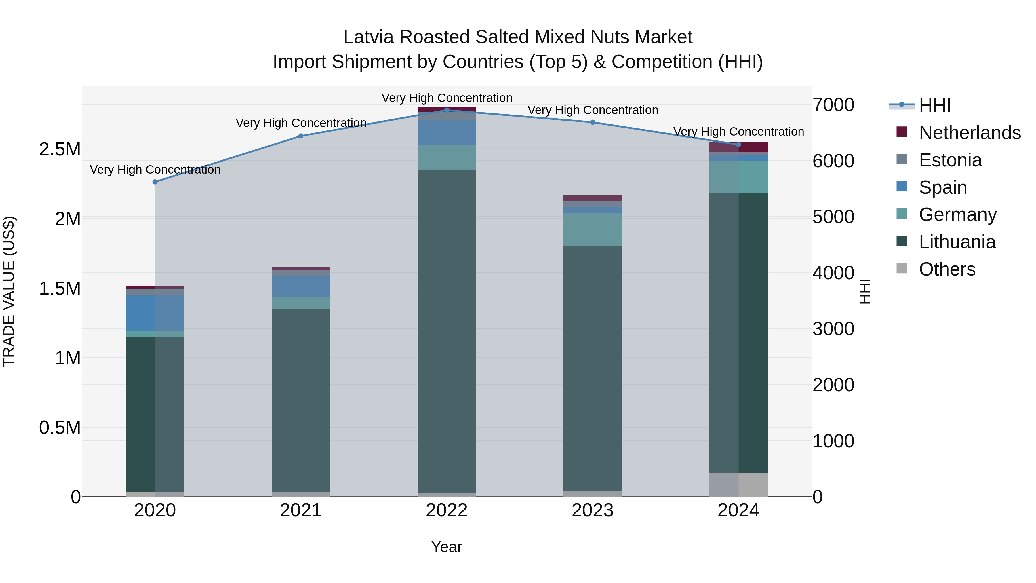 Latvia Roasted Salted Mixed Nuts Market Top 5 Importing Countries and Market Competition (HHI) Analysis
