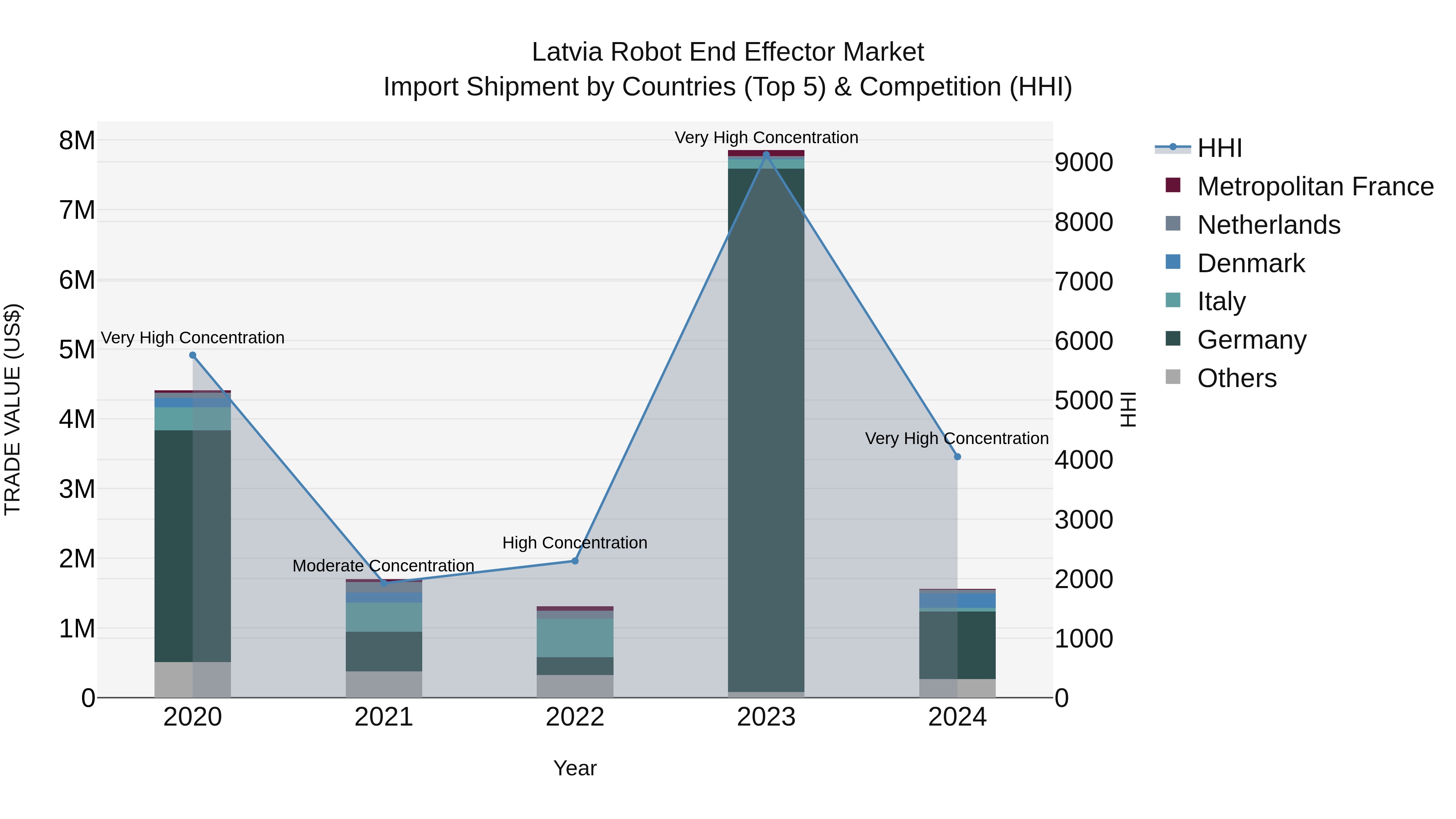 Latvia Robot End Effector Market Top 5 Importing Countries and Market Competition (HHI) Analysis