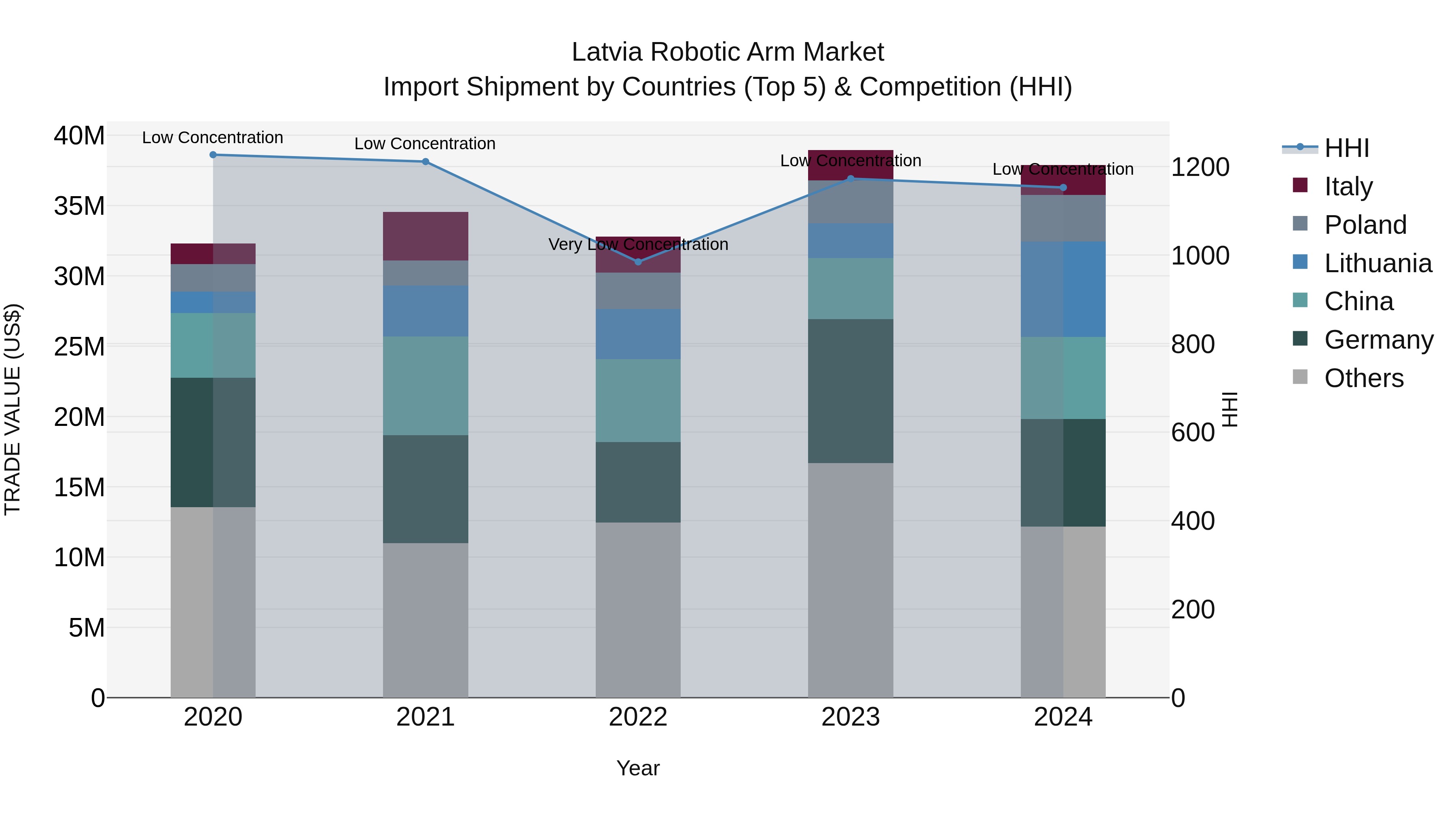 Latvia Robotic Arm Market Top 5 Importing Countries and Market Competition (HHI) Analysis