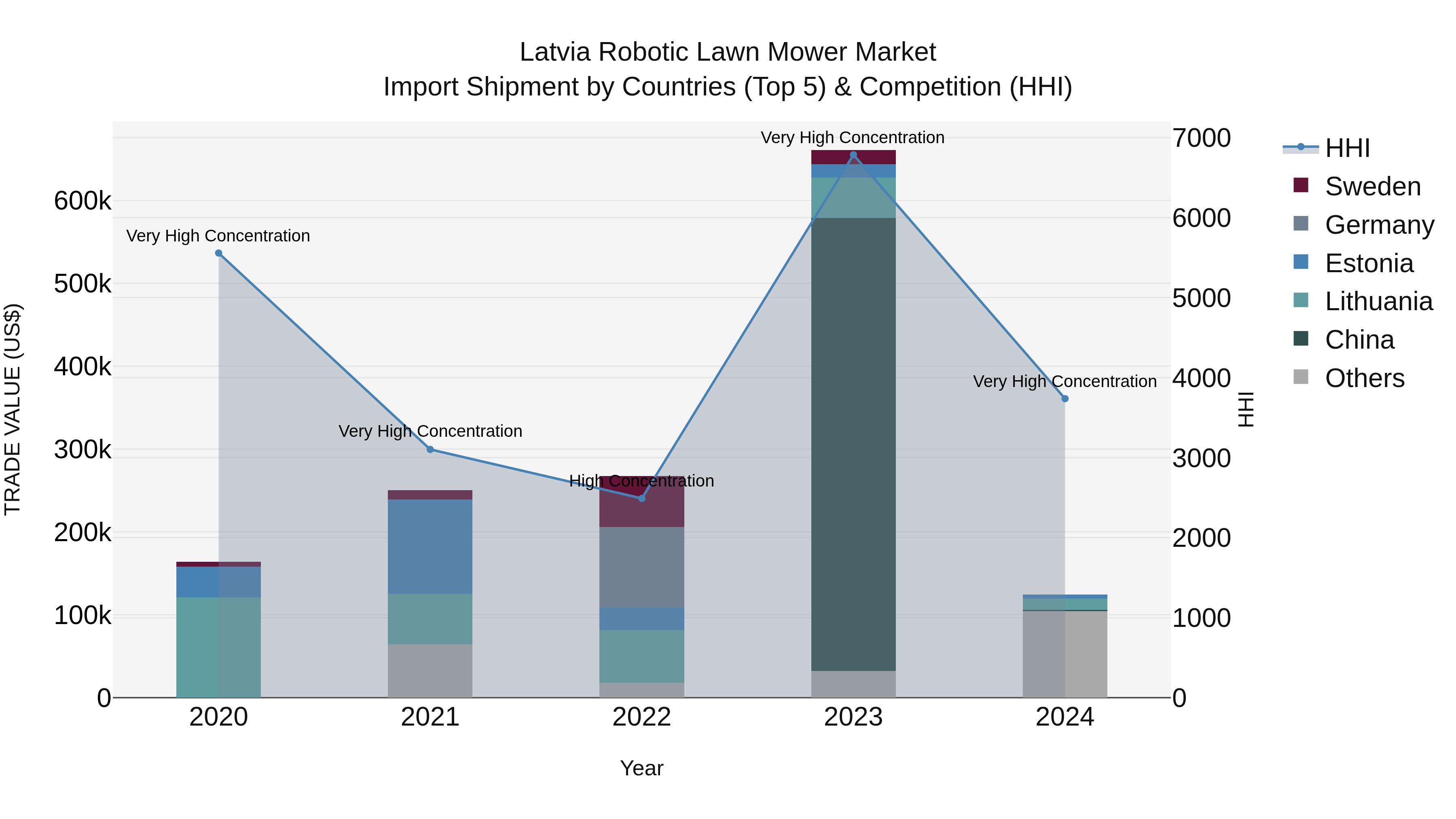 Latvia Robotic Lawn Mower Market Top 5 Importing Countries and Market Competition (HHI) Analysis