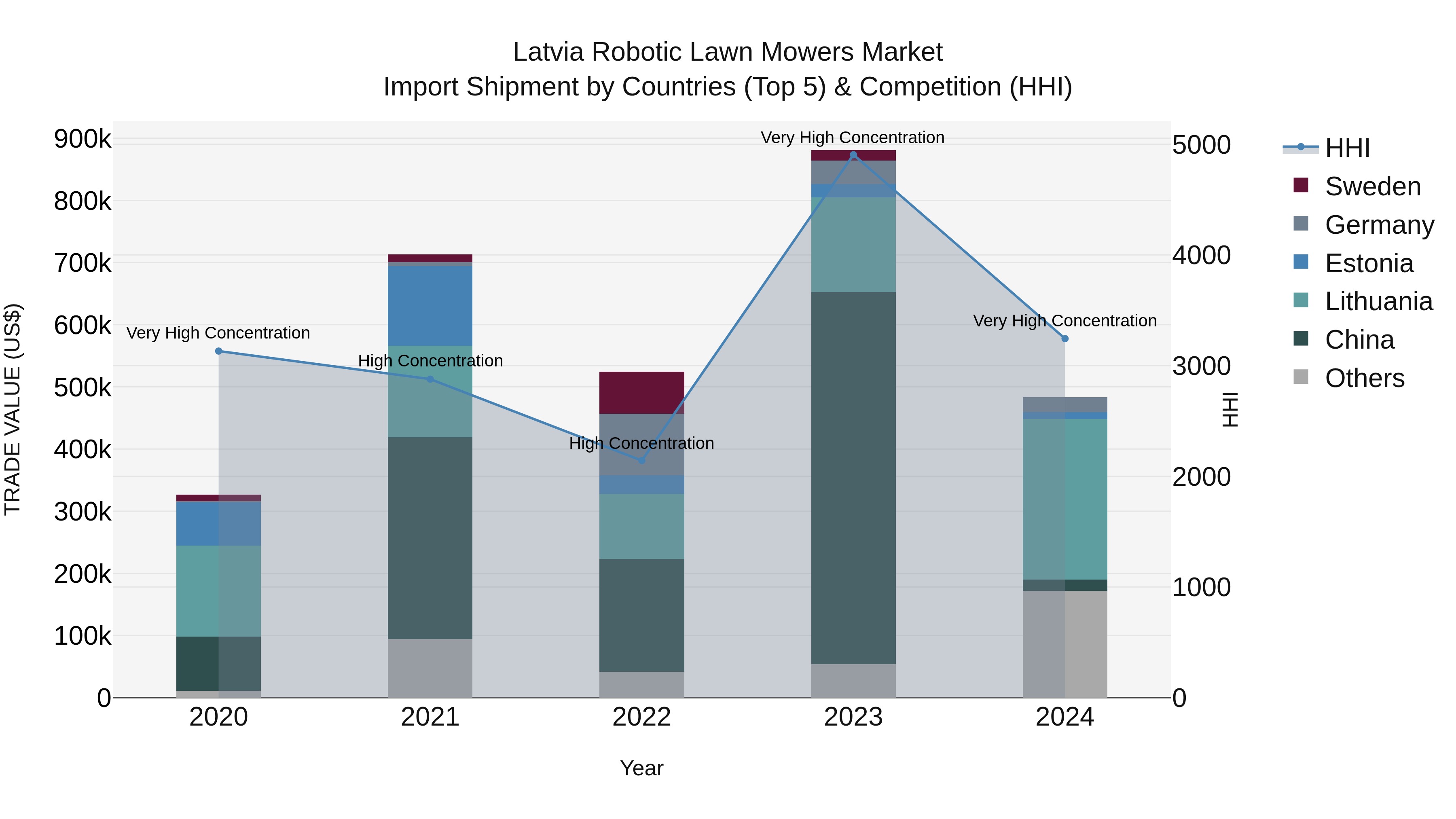 Latvia Robotic Lawn Mowers Market Top 5 Importing Countries and Market Competition (HHI) Analysis