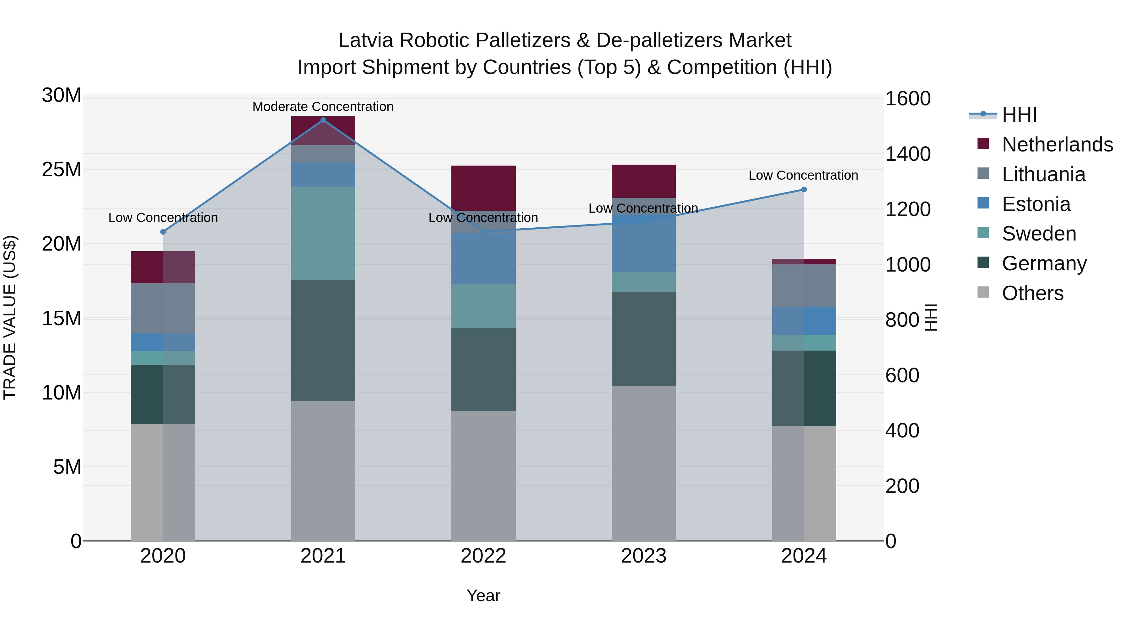 Latvia Robotic Palletizers & De-palletizers Market Top 5 Importing Countries and Market Competition (HHI) Analysis