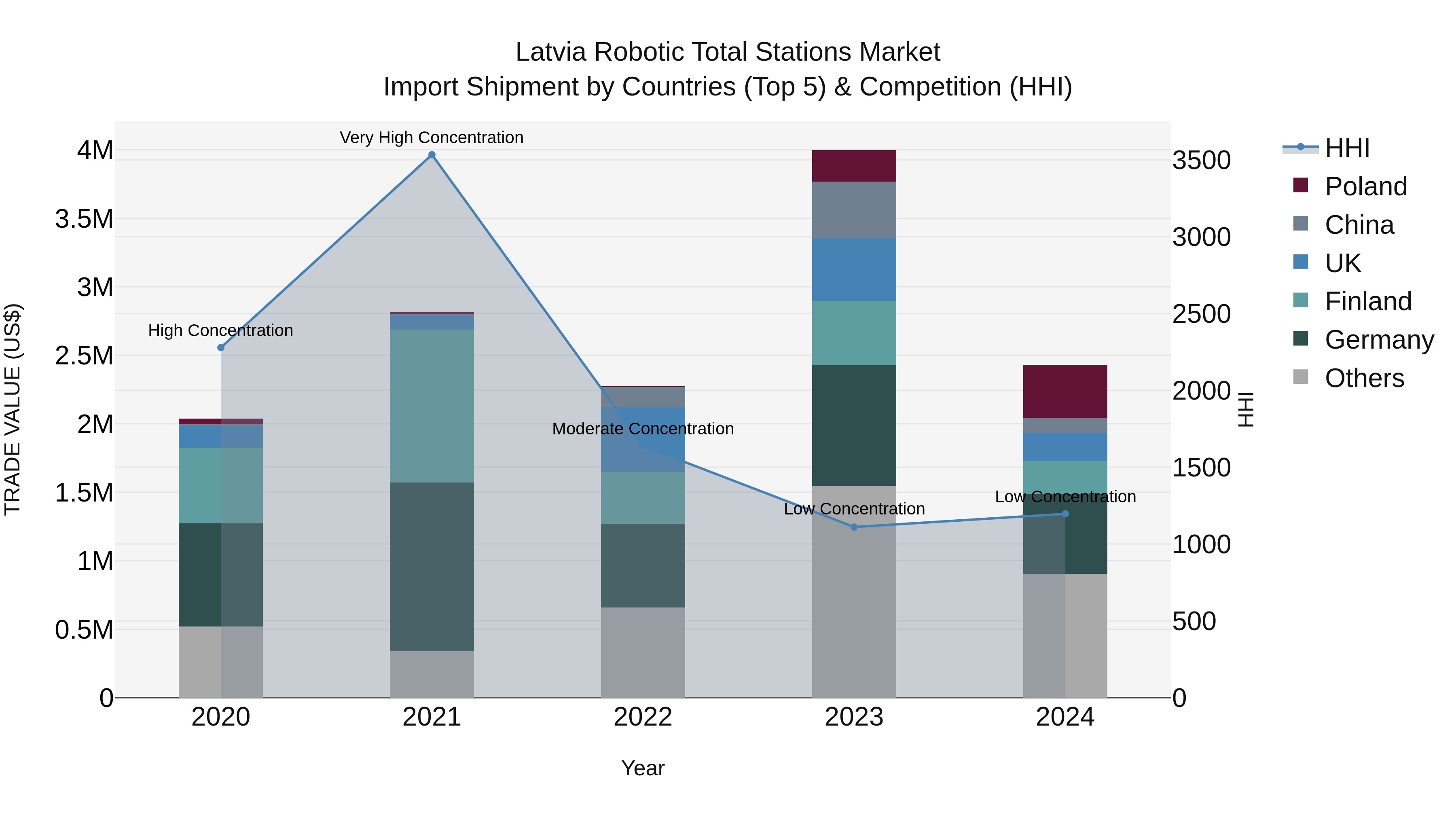 Latvia Robotic Total Stations Market Top 5 Importing Countries and Market Competition (HHI) Analysis