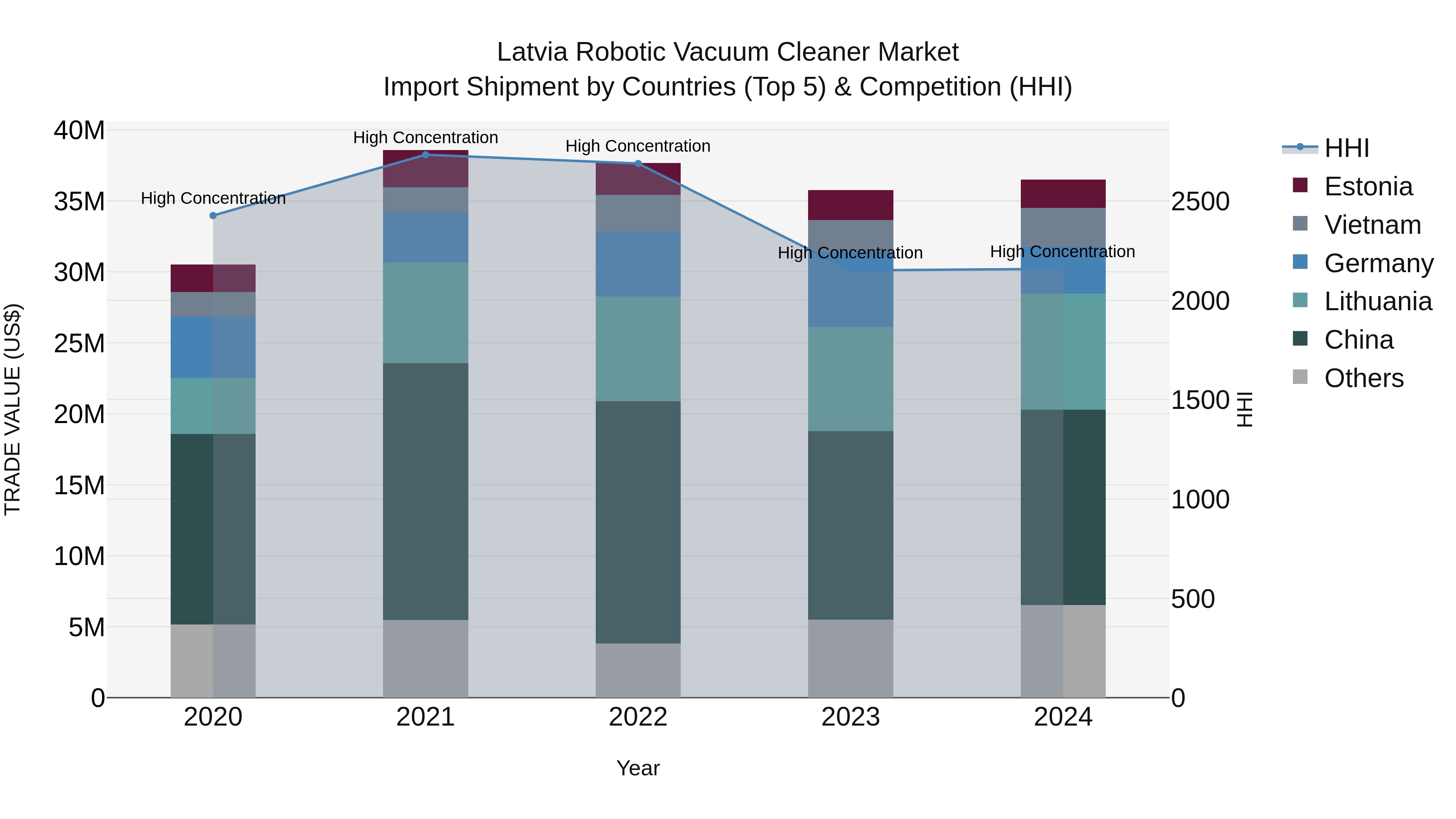 Latvia Robotic Vacuum Cleaner Market Top 5 Importing Countries and Market Competition (HHI) Analysis
