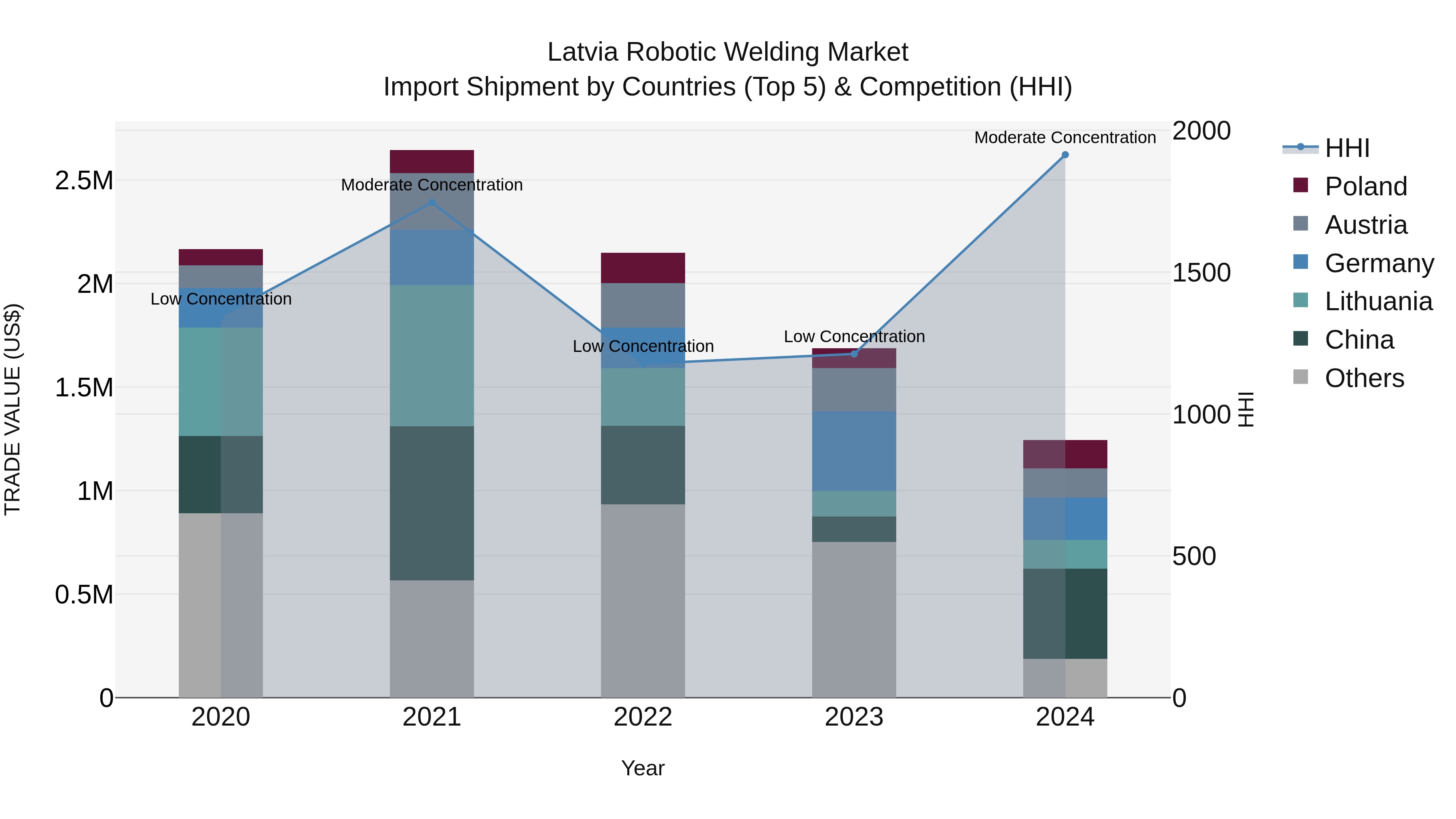 Latvia Robotic Welding Market Top 5 Importing Countries and Market Competition (HHI) Analysis