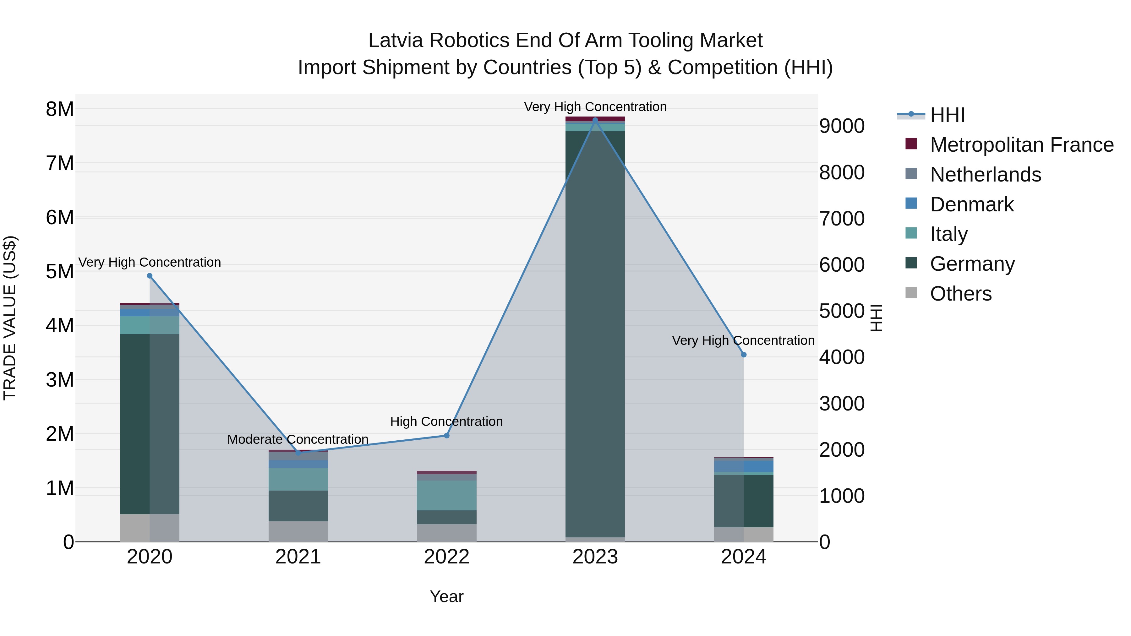 Latvia Robotics End of Arm Tooling Market Top 5 Importing Countries and Market Competition (HHI) Analysis