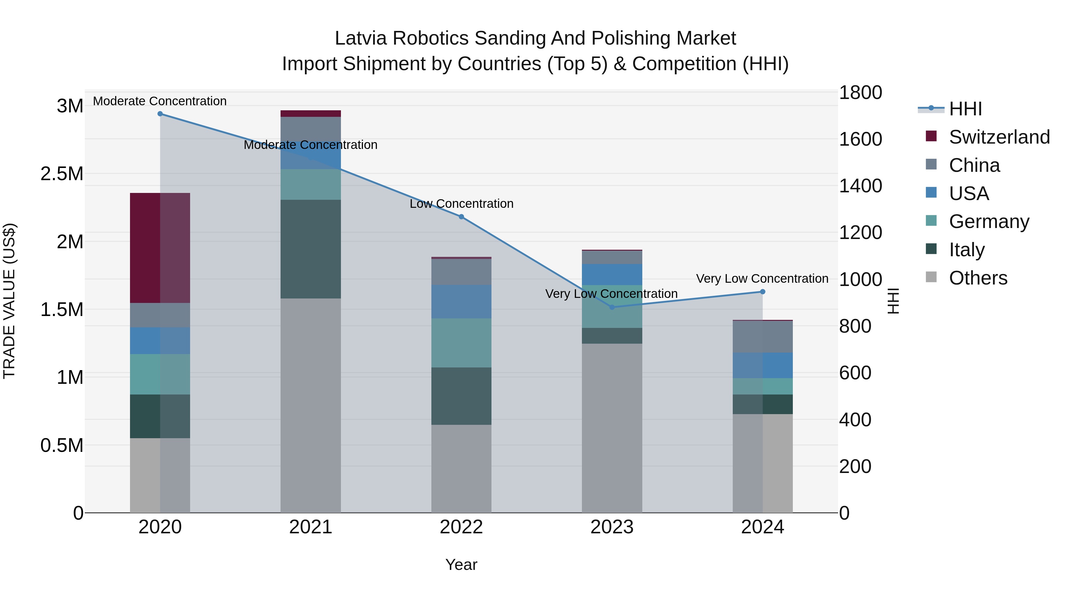 Latvia Robotics Sanding and Polishing Market Top 5 Importing Countries and Market Competition (HHI) Analysis